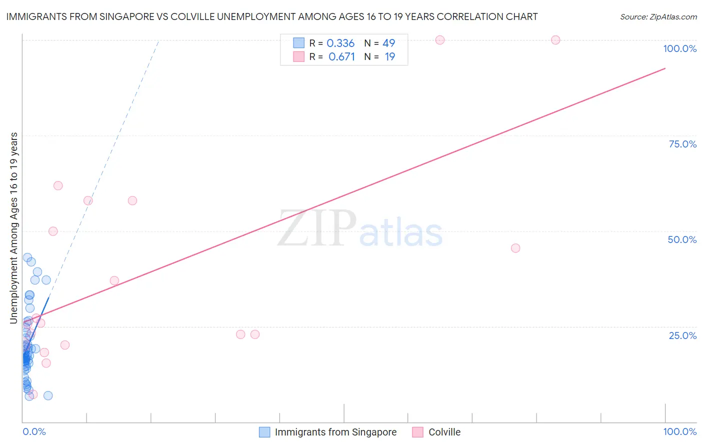 Immigrants from Singapore vs Colville Unemployment Among Ages 16 to 19 years