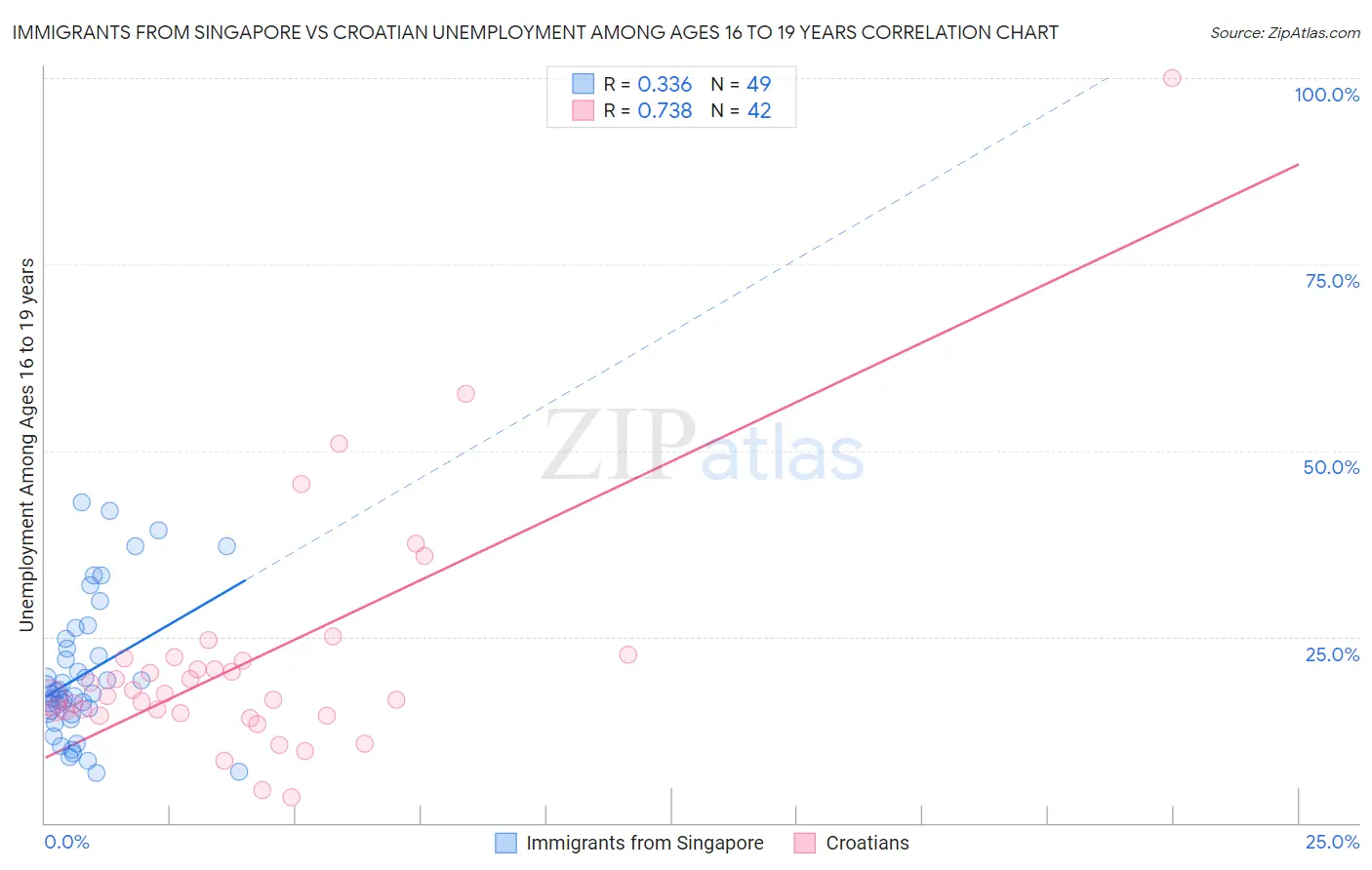 Immigrants from Singapore vs Croatian Unemployment Among Ages 16 to 19 years