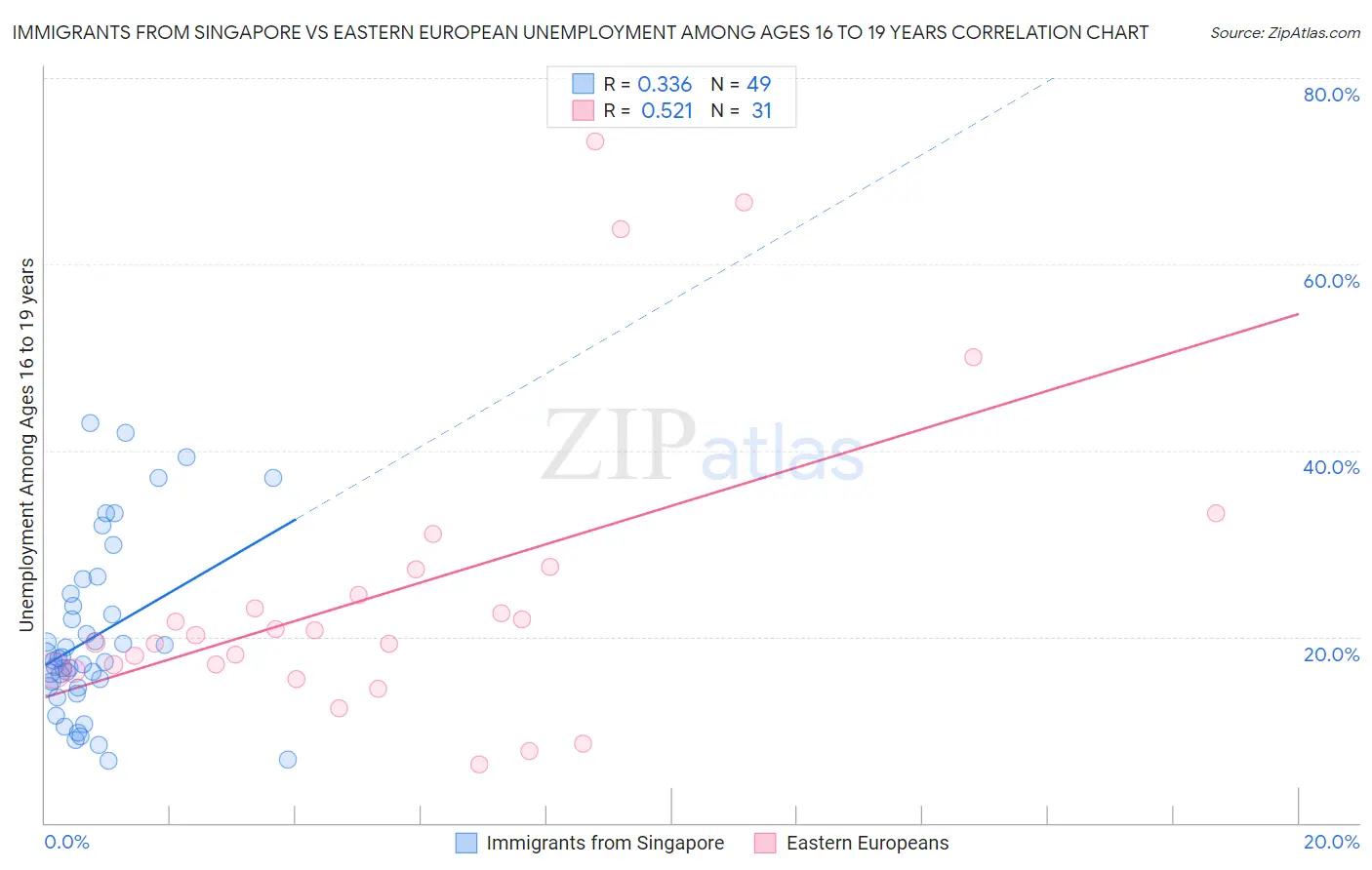 Immigrants from Singapore vs Eastern European Unemployment Among Ages 16 to 19 years