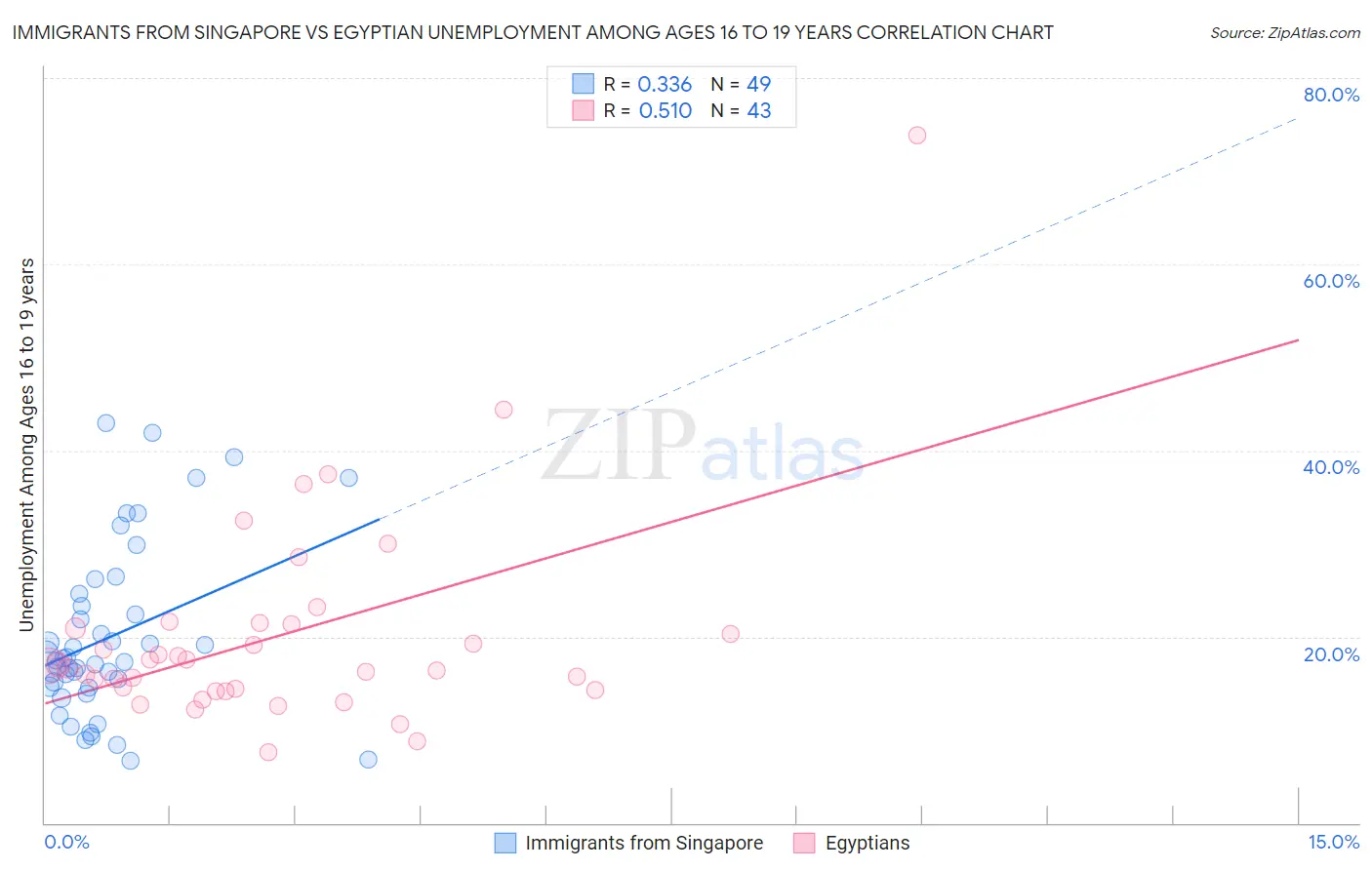 Immigrants from Singapore vs Egyptian Unemployment Among Ages 16 to 19 years
