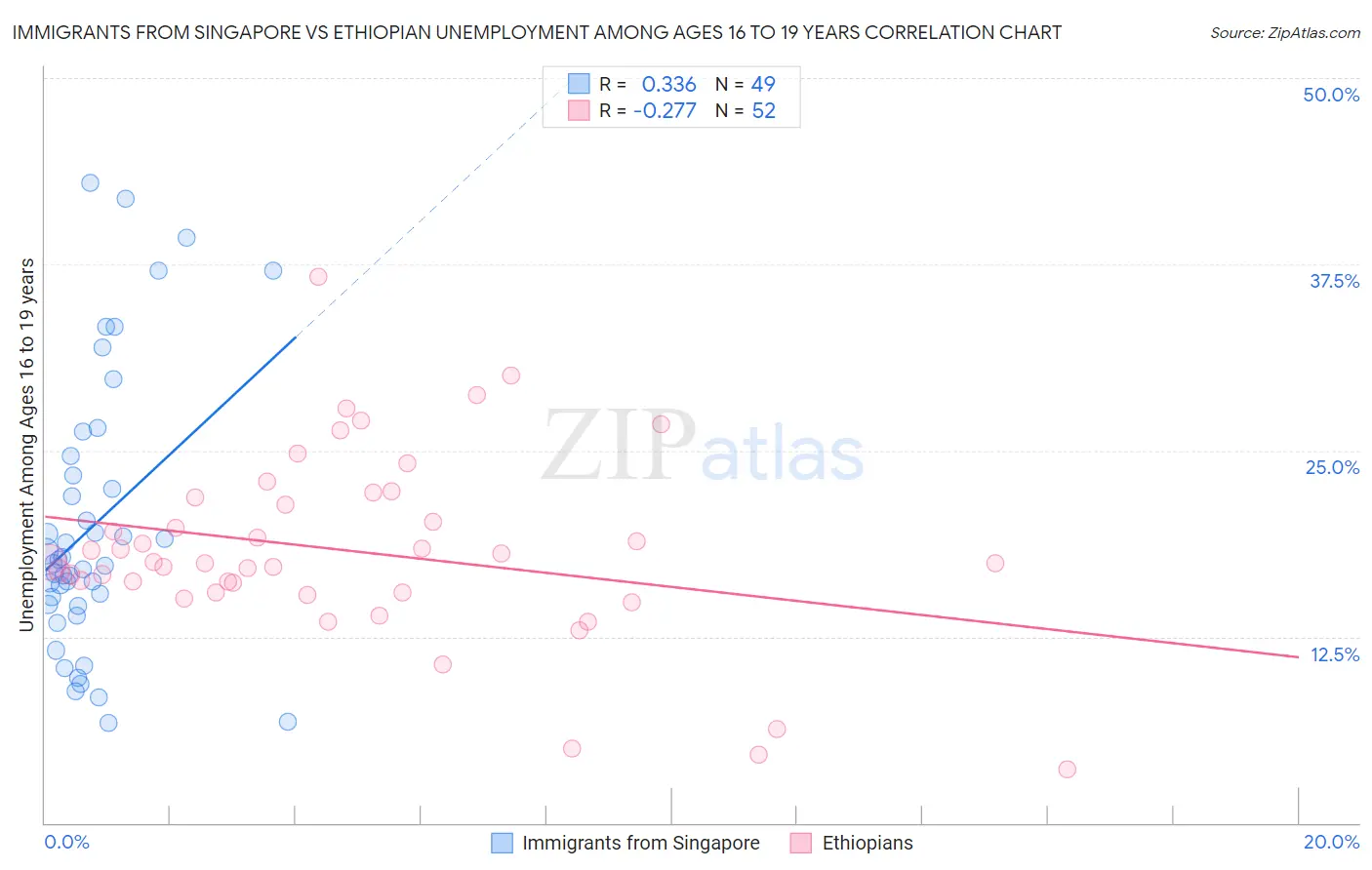 Immigrants from Singapore vs Ethiopian Unemployment Among Ages 16 to 19 years