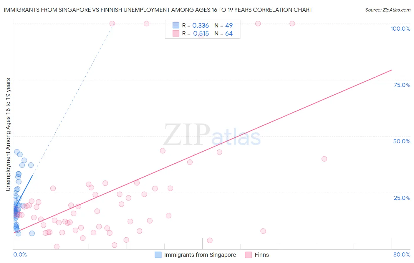 Immigrants from Singapore vs Finnish Unemployment Among Ages 16 to 19 years