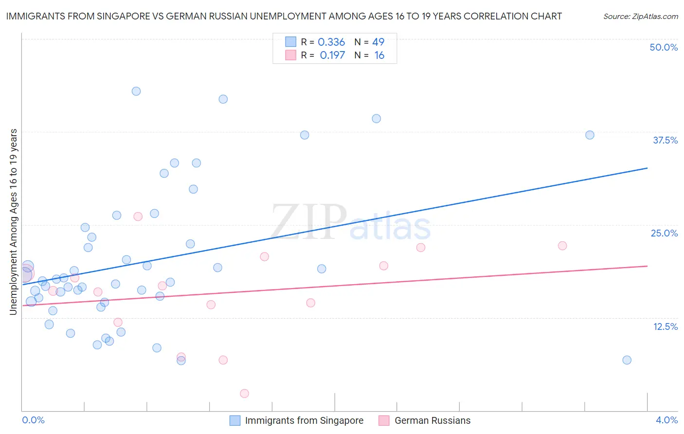 Immigrants from Singapore vs German Russian Unemployment Among Ages 16 to 19 years