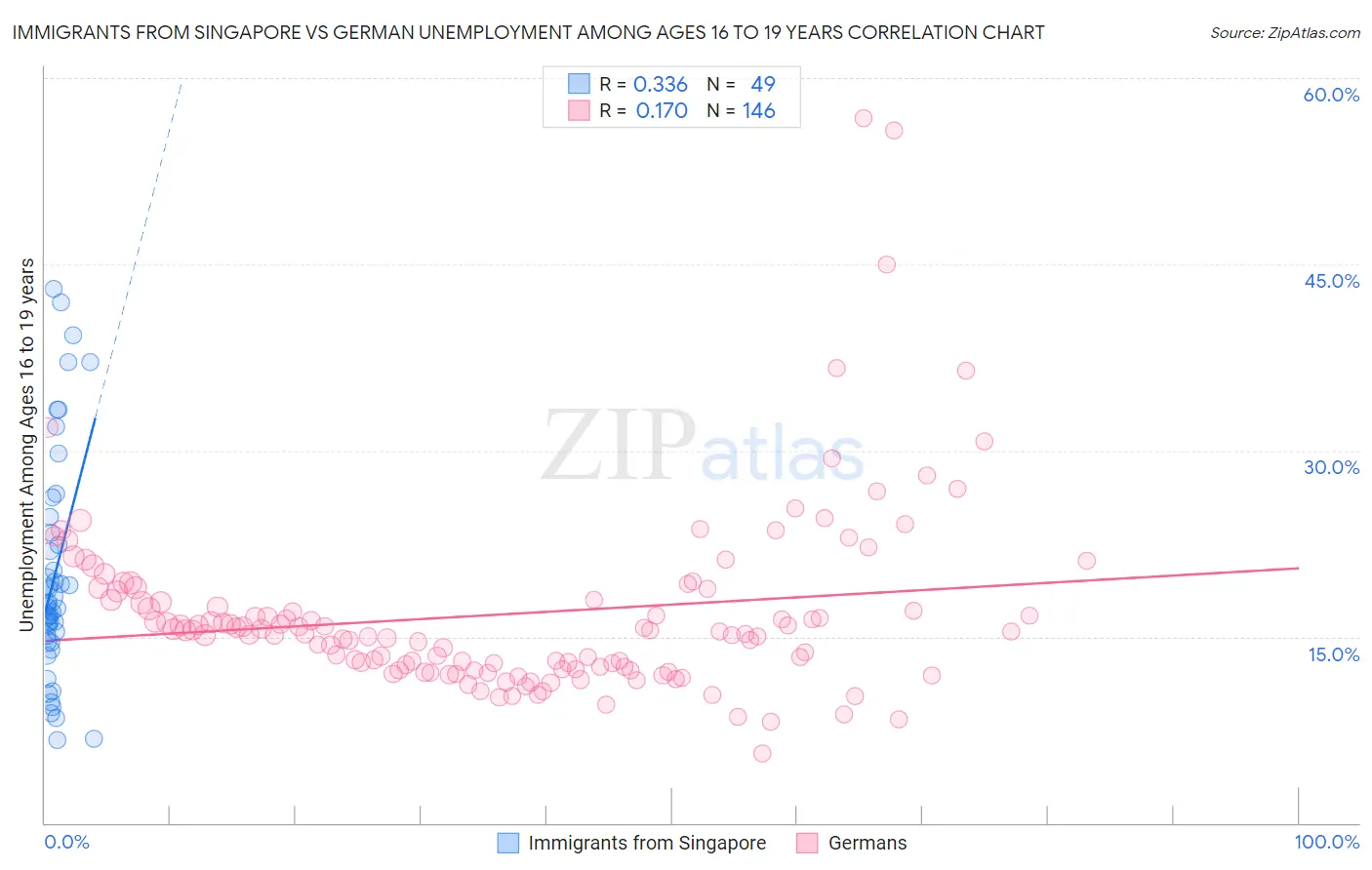 Immigrants from Singapore vs German Unemployment Among Ages 16 to 19 years