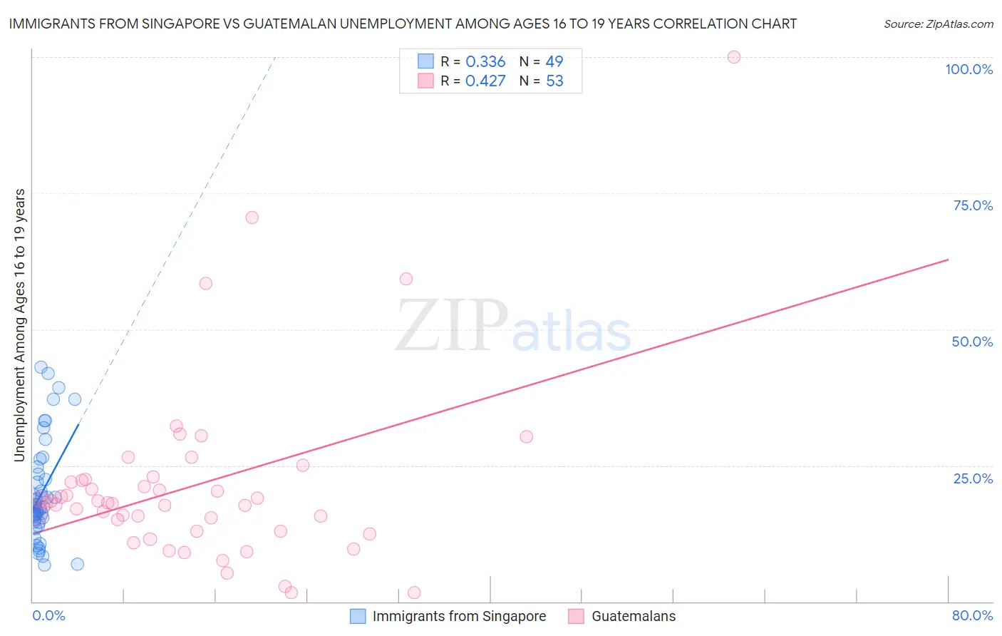 Immigrants from Singapore vs Guatemalan Unemployment Among Ages 16 to 19 years