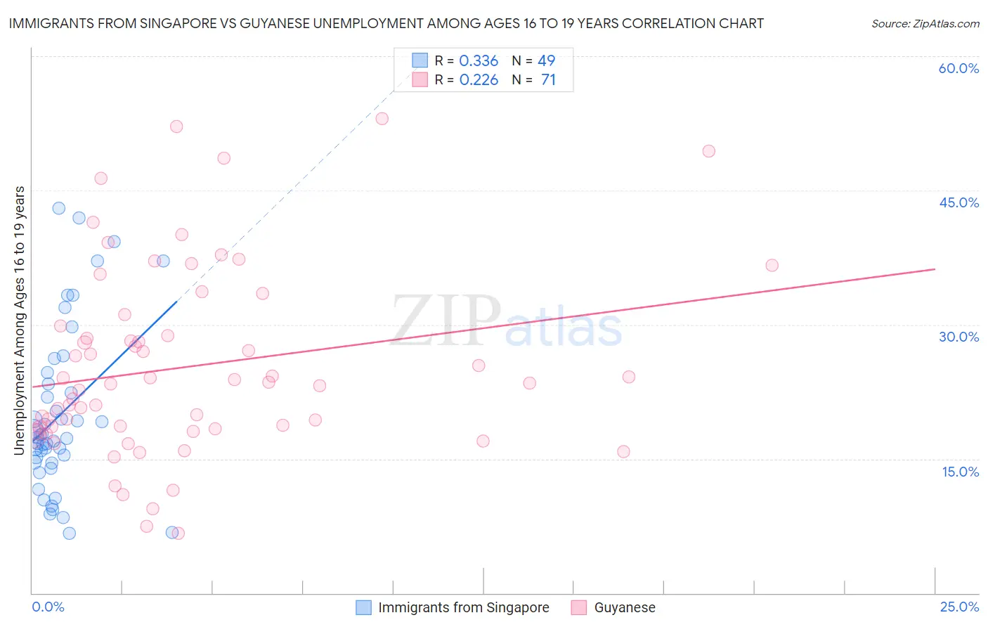 Immigrants from Singapore vs Guyanese Unemployment Among Ages 16 to 19 years