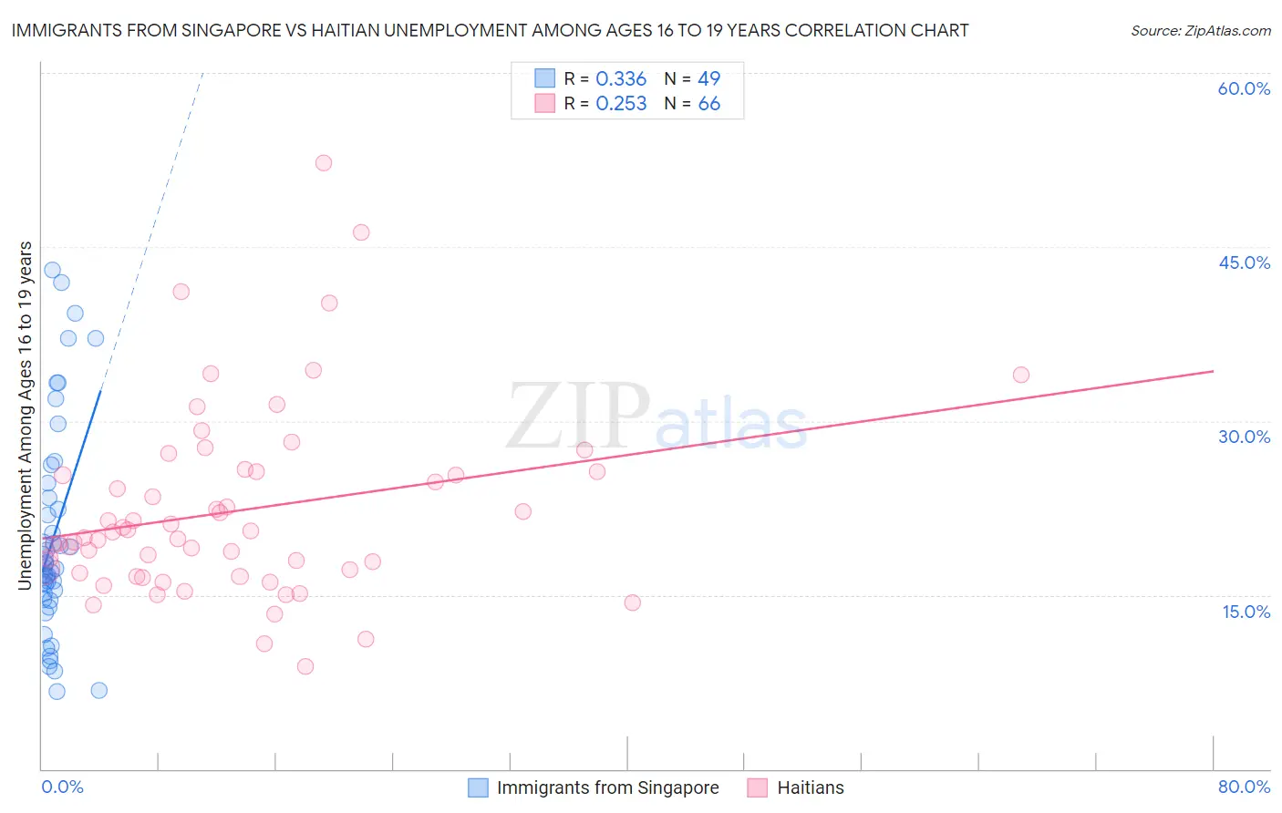 Immigrants from Singapore vs Haitian Unemployment Among Ages 16 to 19 years