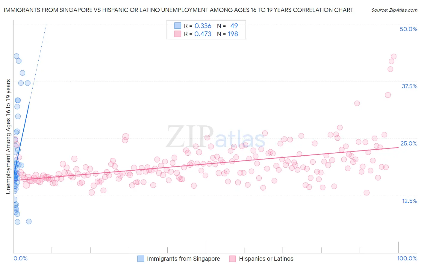 Immigrants from Singapore vs Hispanic or Latino Unemployment Among Ages 16 to 19 years