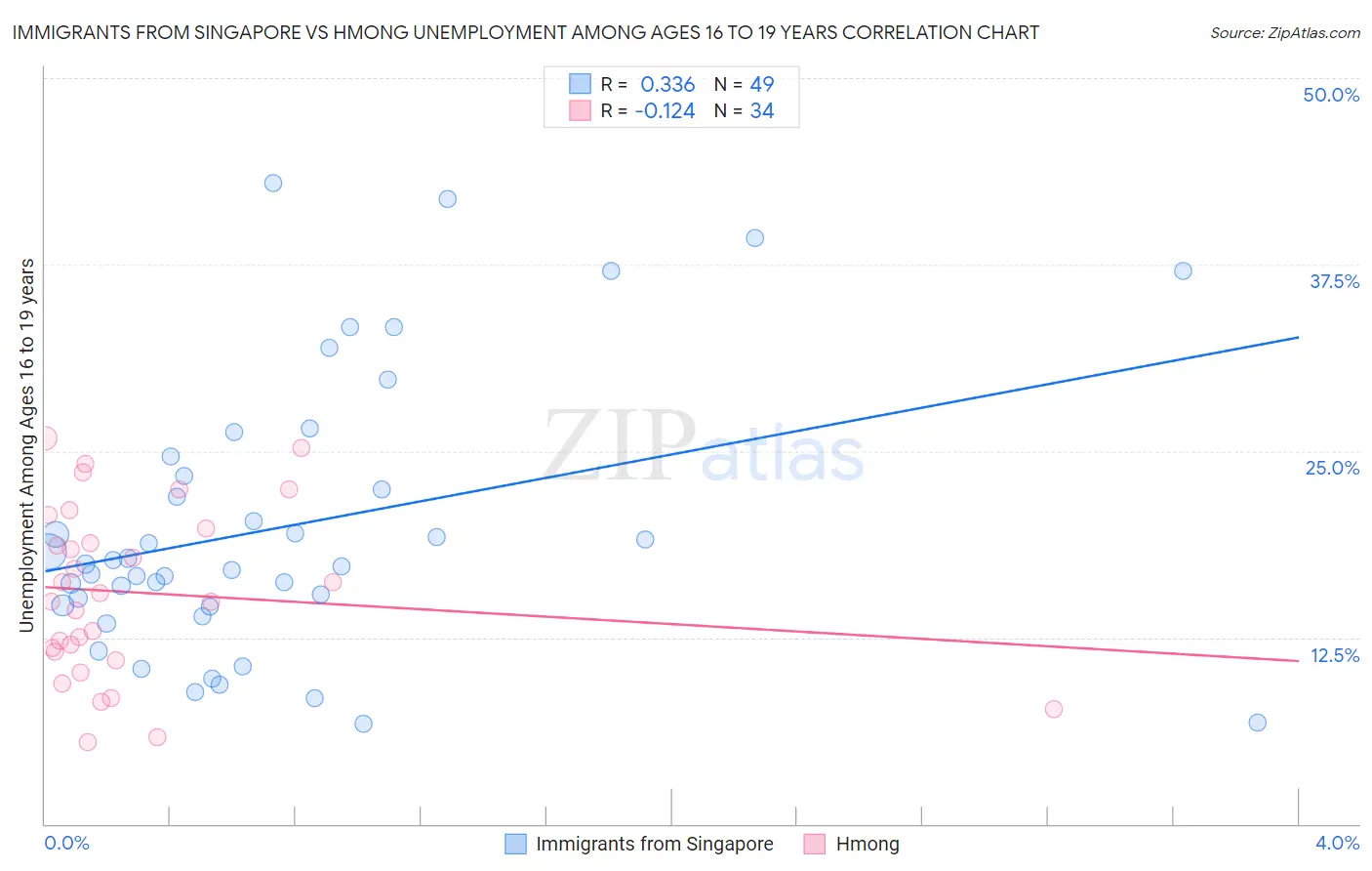 Immigrants from Singapore vs Hmong Unemployment Among Ages 16 to 19 years