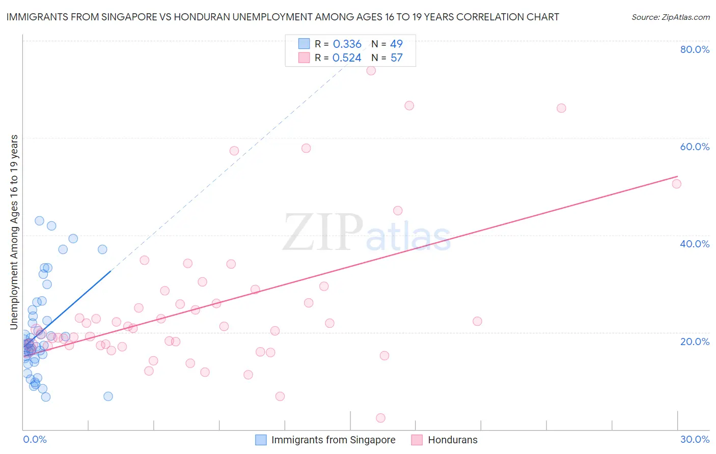 Immigrants from Singapore vs Honduran Unemployment Among Ages 16 to 19 years