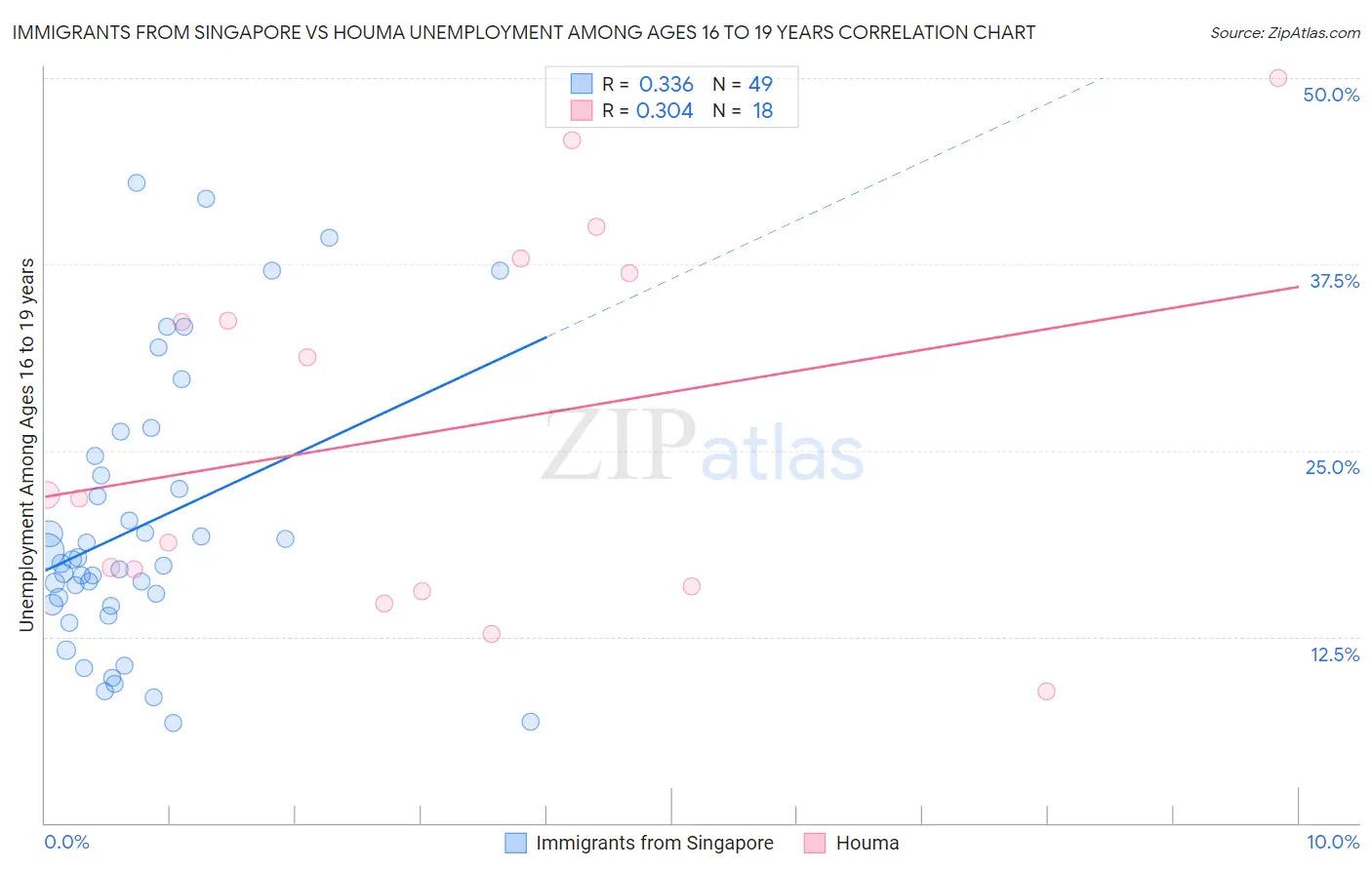 Immigrants from Singapore vs Houma Unemployment Among Ages 16 to 19 years