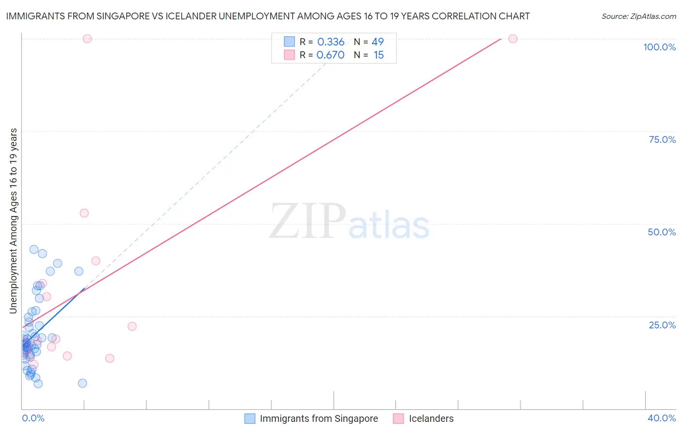 Immigrants from Singapore vs Icelander Unemployment Among Ages 16 to 19 years