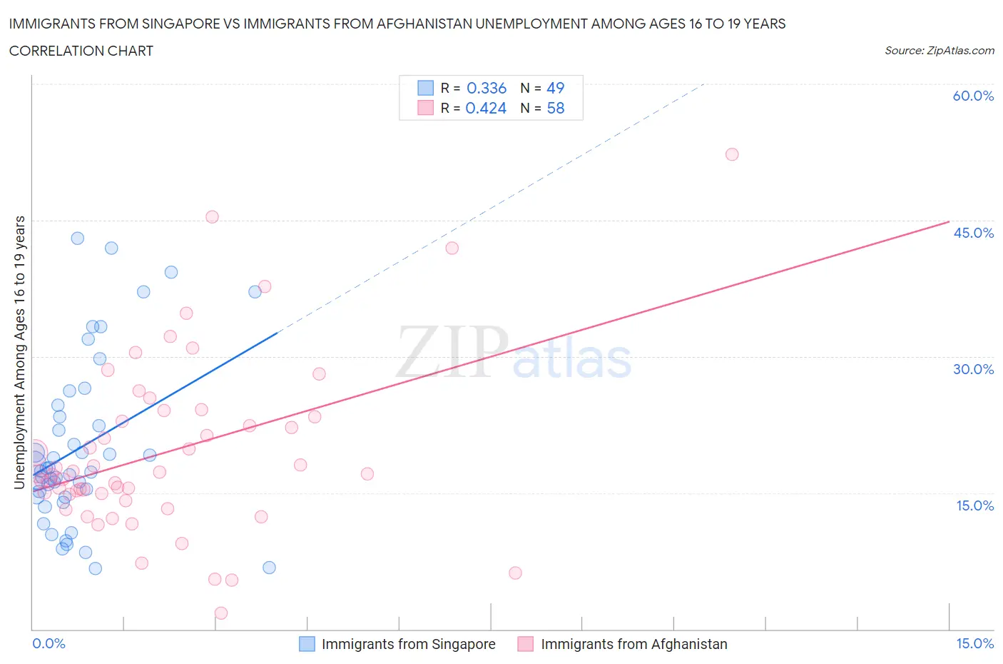 Immigrants from Singapore vs Immigrants from Afghanistan Unemployment Among Ages 16 to 19 years