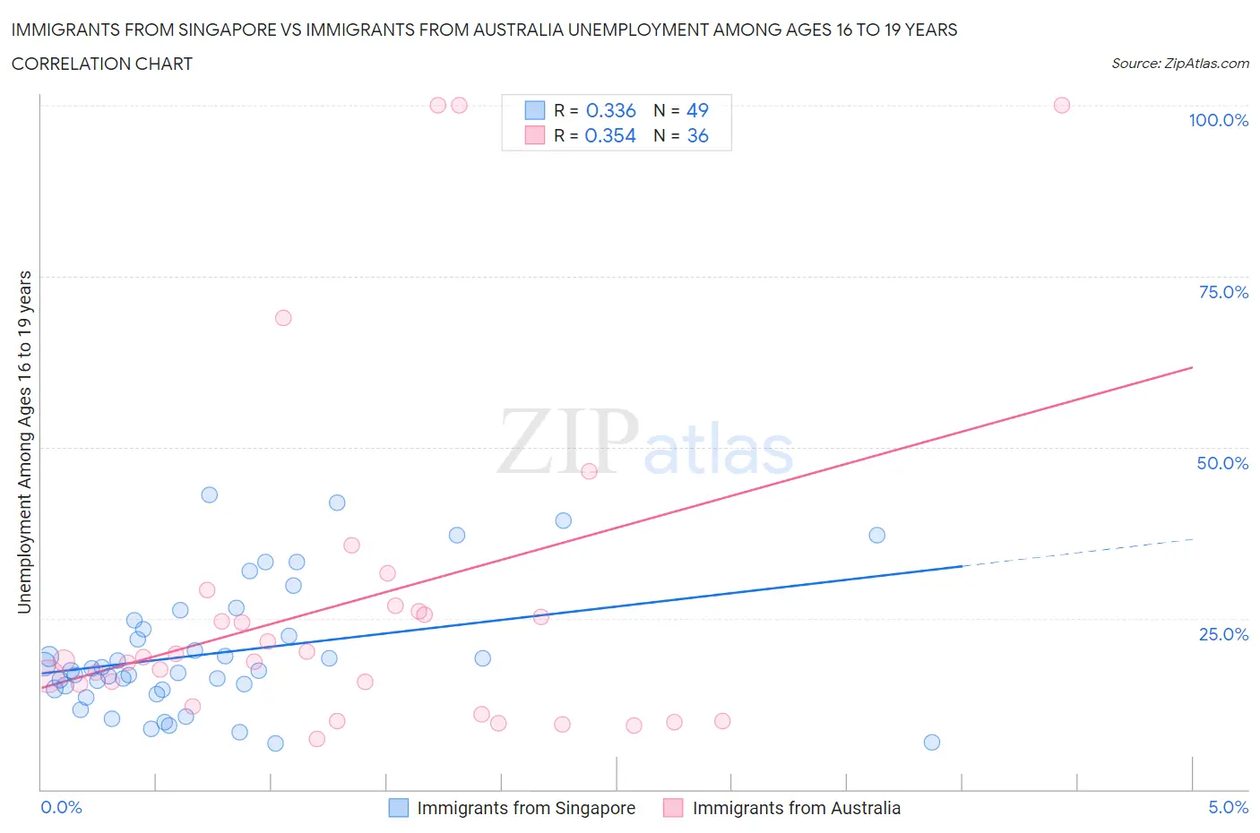 Immigrants from Singapore vs Immigrants from Australia Unemployment Among Ages 16 to 19 years