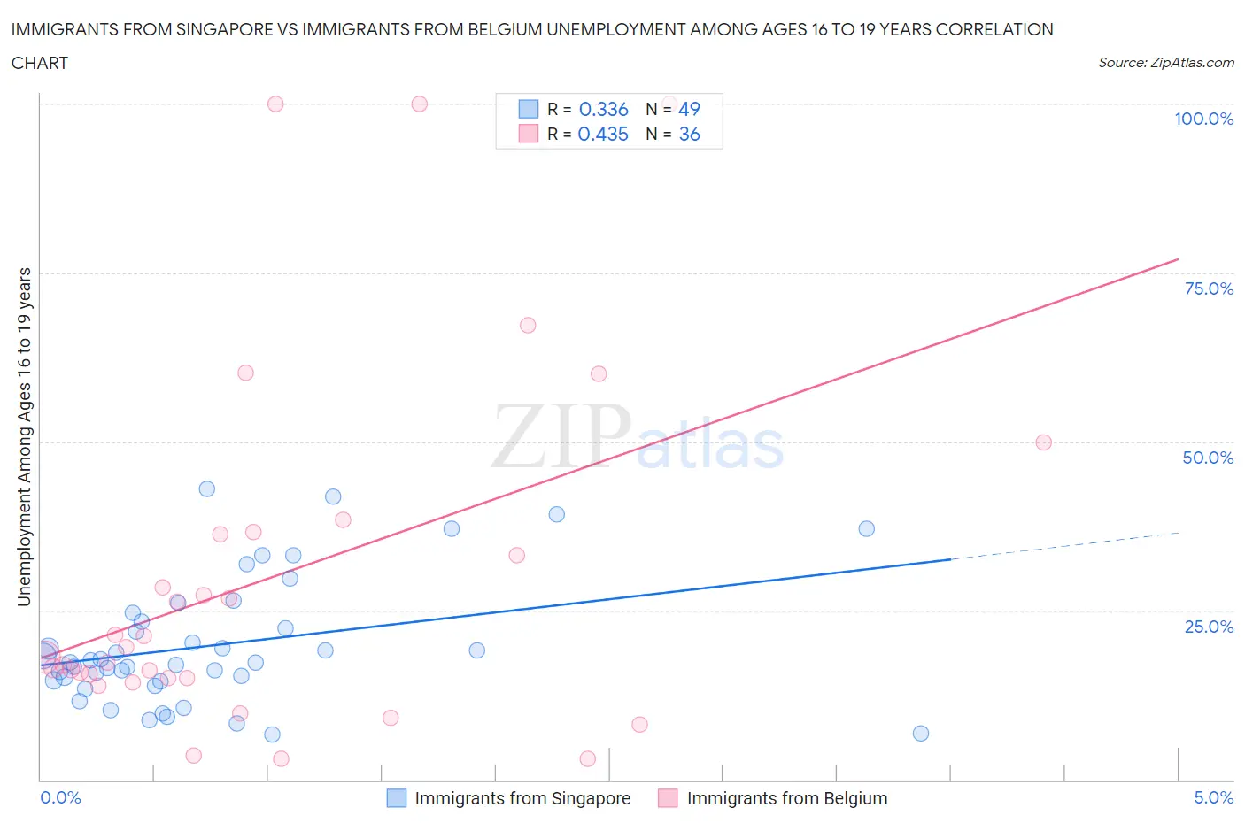 Immigrants from Singapore vs Immigrants from Belgium Unemployment Among Ages 16 to 19 years