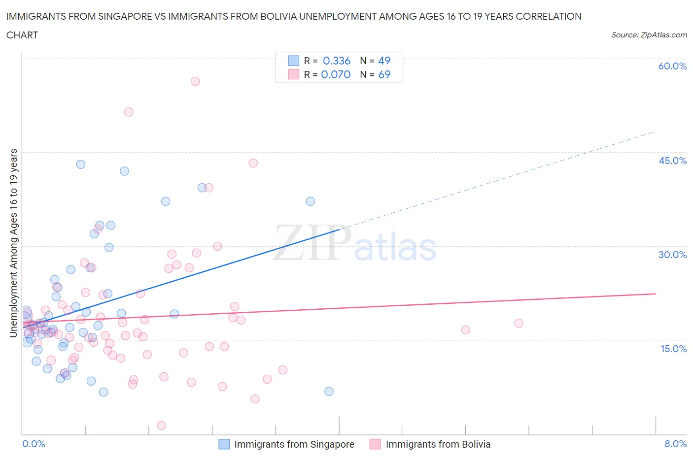 Immigrants from Singapore vs Immigrants from Bolivia Unemployment Among Ages 16 to 19 years
