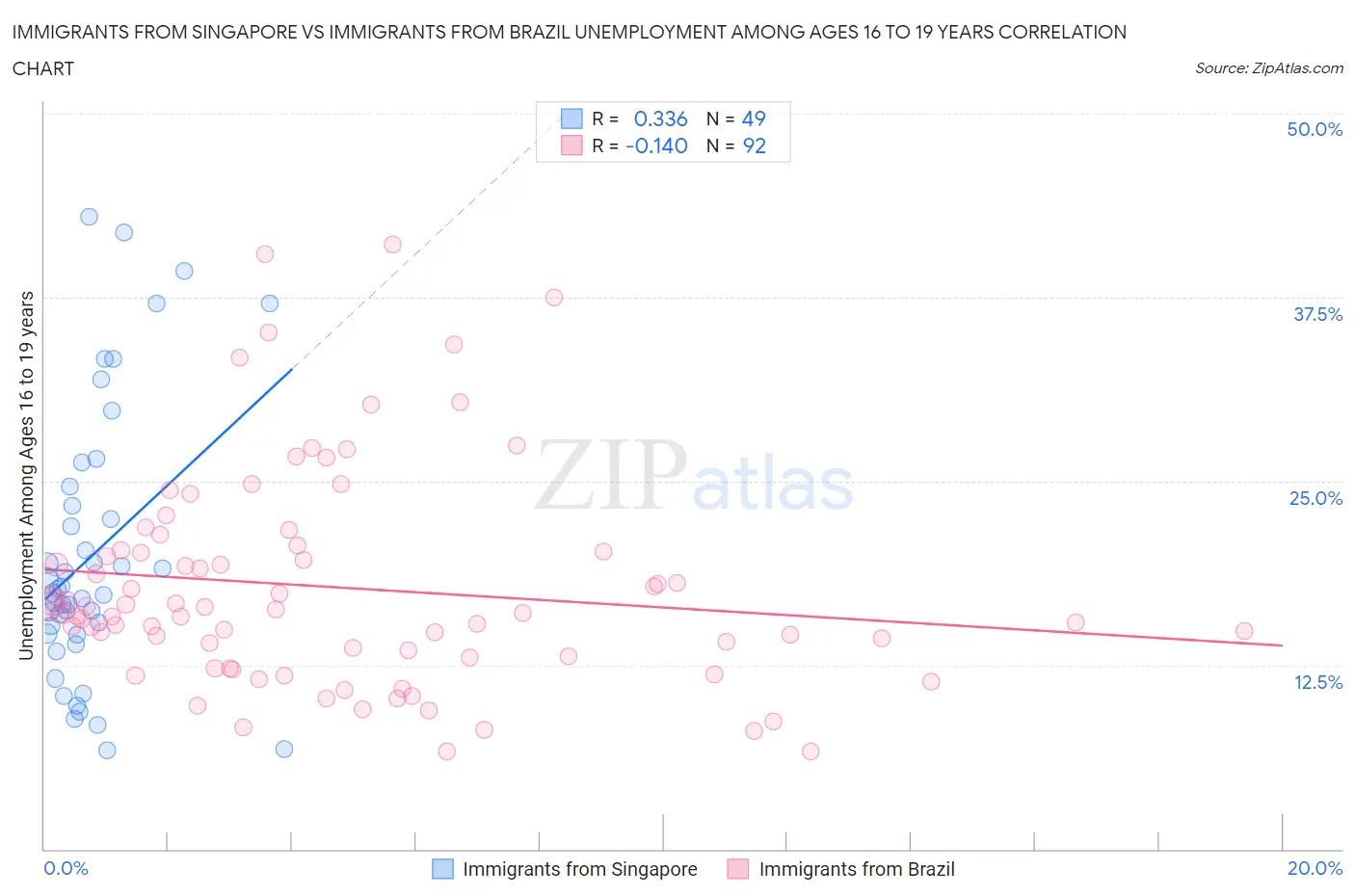 Immigrants from Singapore vs Immigrants from Brazil Unemployment Among Ages 16 to 19 years