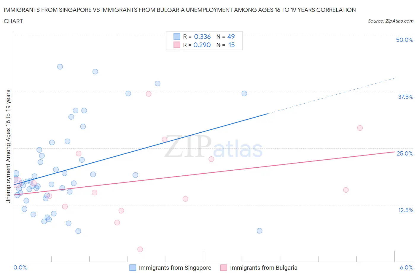 Immigrants from Singapore vs Immigrants from Bulgaria Unemployment Among Ages 16 to 19 years