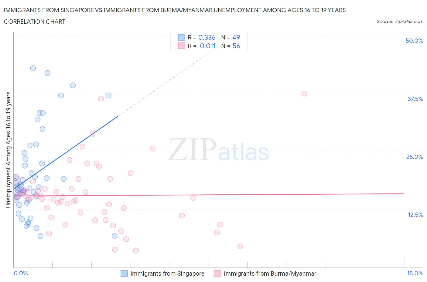 Immigrants from Singapore vs Immigrants from Burma/Myanmar Unemployment Among Ages 16 to 19 years