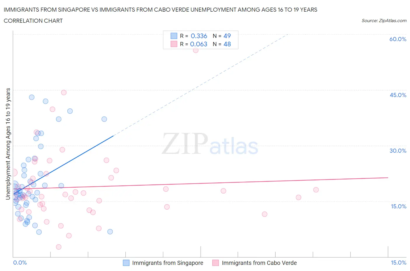 Immigrants from Singapore vs Immigrants from Cabo Verde Unemployment Among Ages 16 to 19 years