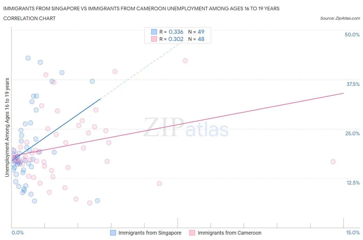 Immigrants from Singapore vs Immigrants from Cameroon Unemployment Among Ages 16 to 19 years