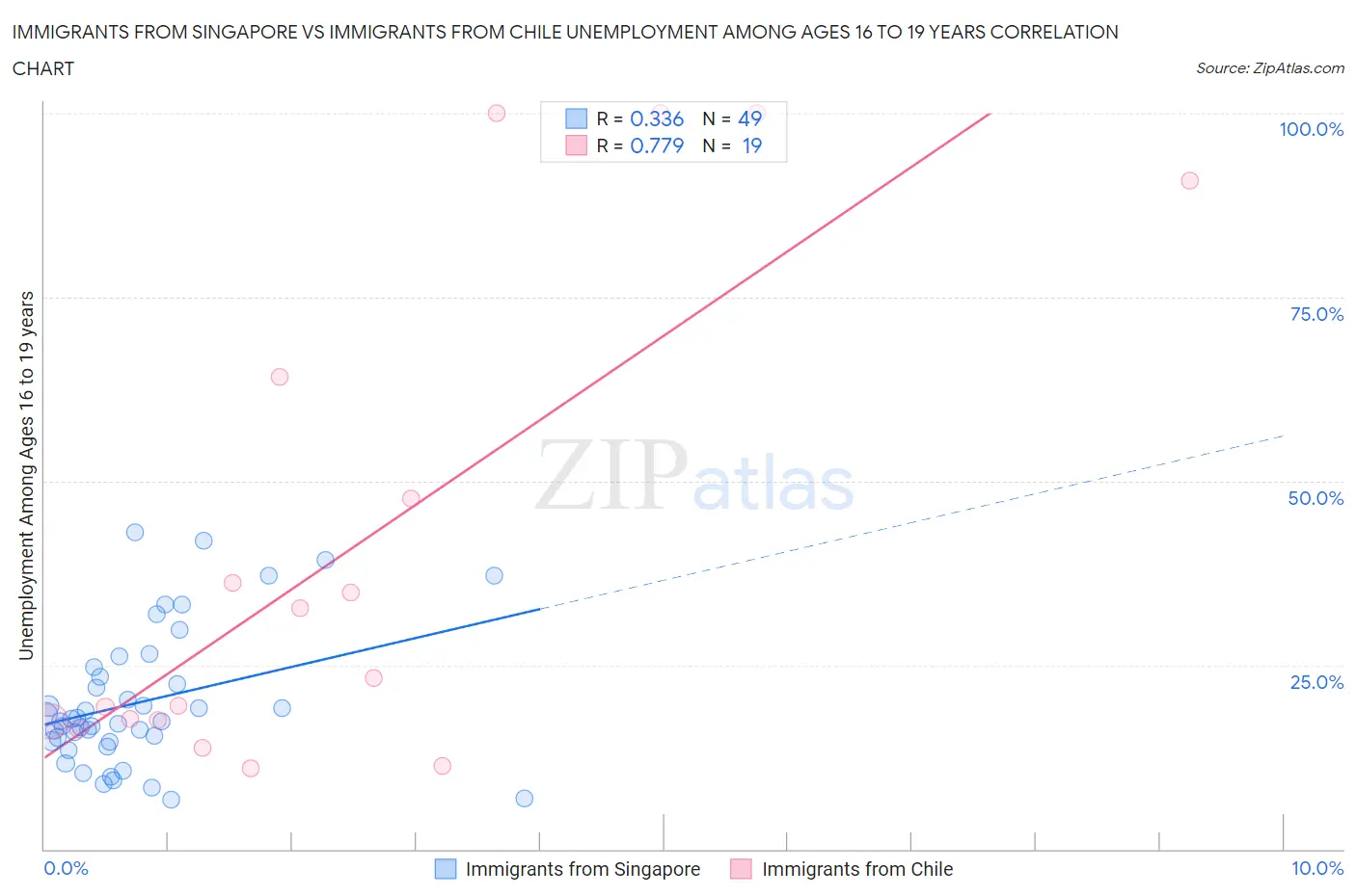 Immigrants from Singapore vs Immigrants from Chile Unemployment Among Ages 16 to 19 years