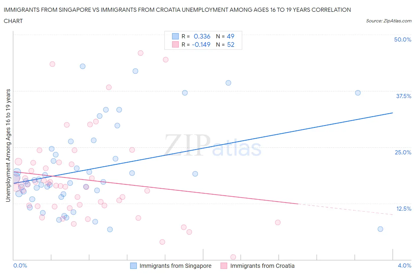 Immigrants from Singapore vs Immigrants from Croatia Unemployment Among Ages 16 to 19 years