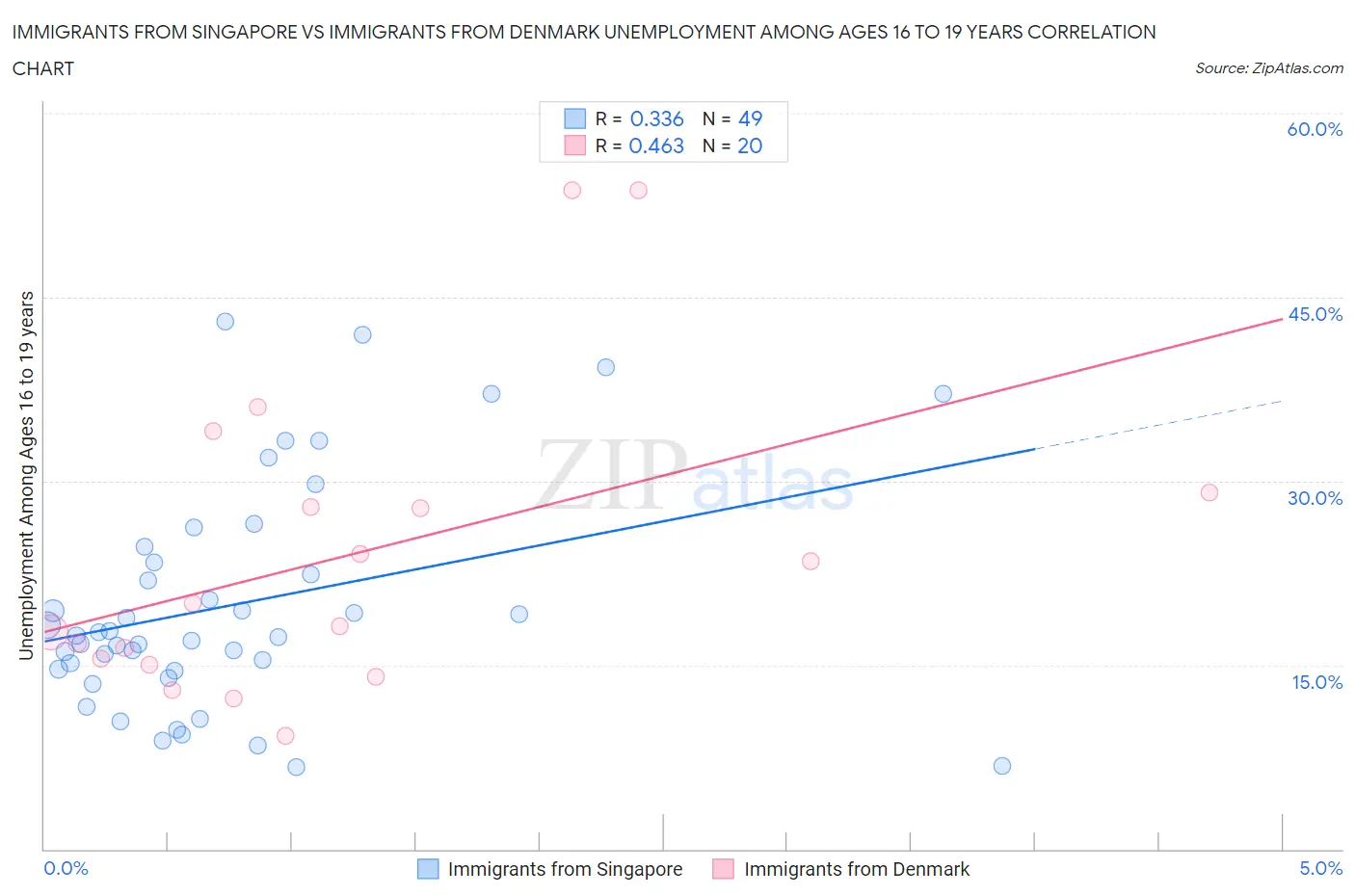 Immigrants from Singapore vs Immigrants from Denmark Unemployment Among Ages 16 to 19 years