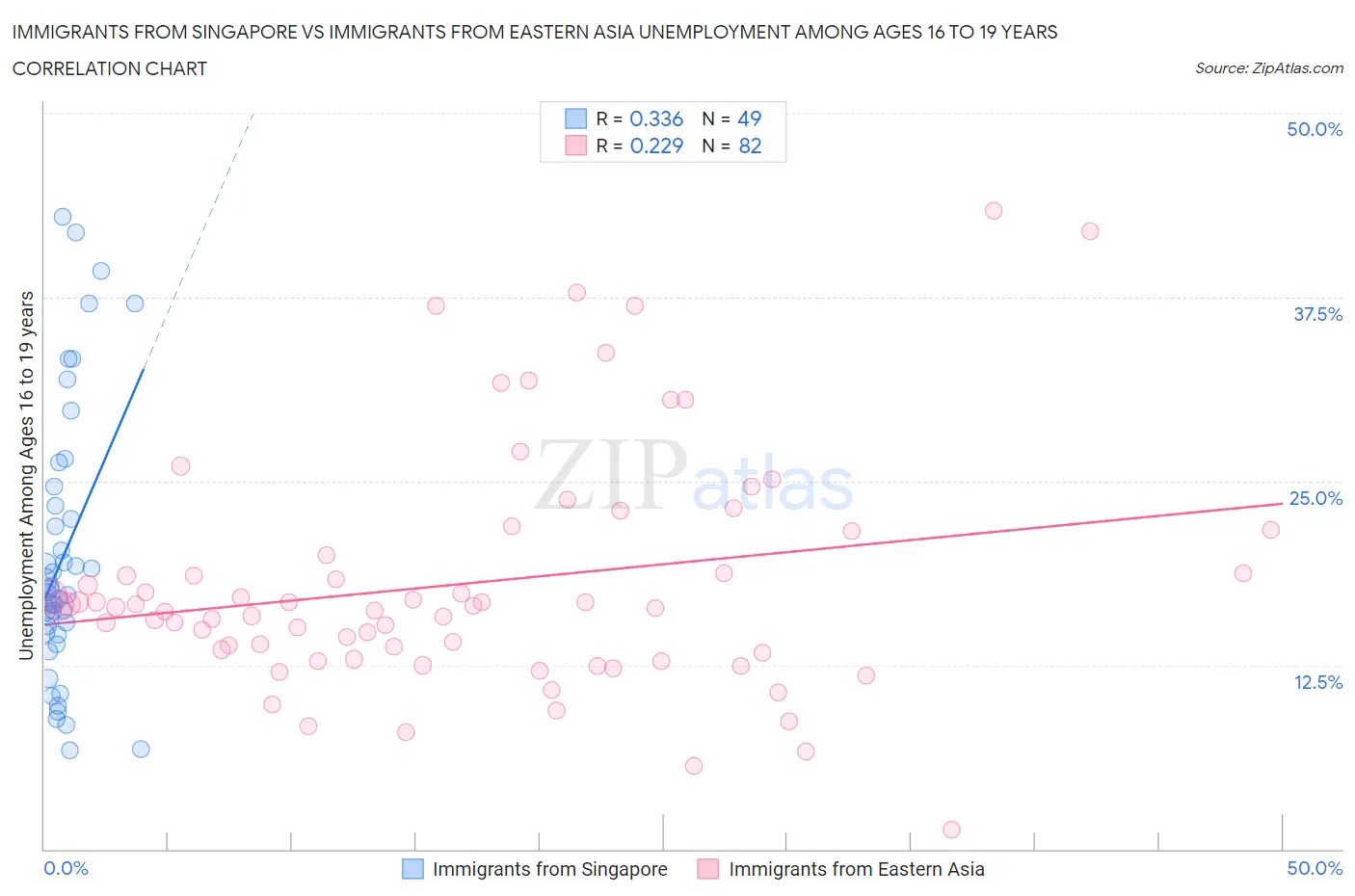 Immigrants from Singapore vs Immigrants from Eastern Asia Unemployment Among Ages 16 to 19 years