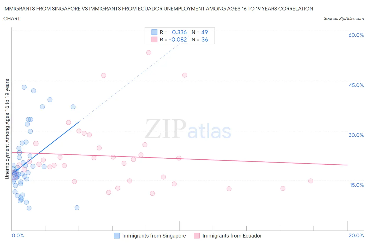 Immigrants from Singapore vs Immigrants from Ecuador Unemployment Among Ages 16 to 19 years