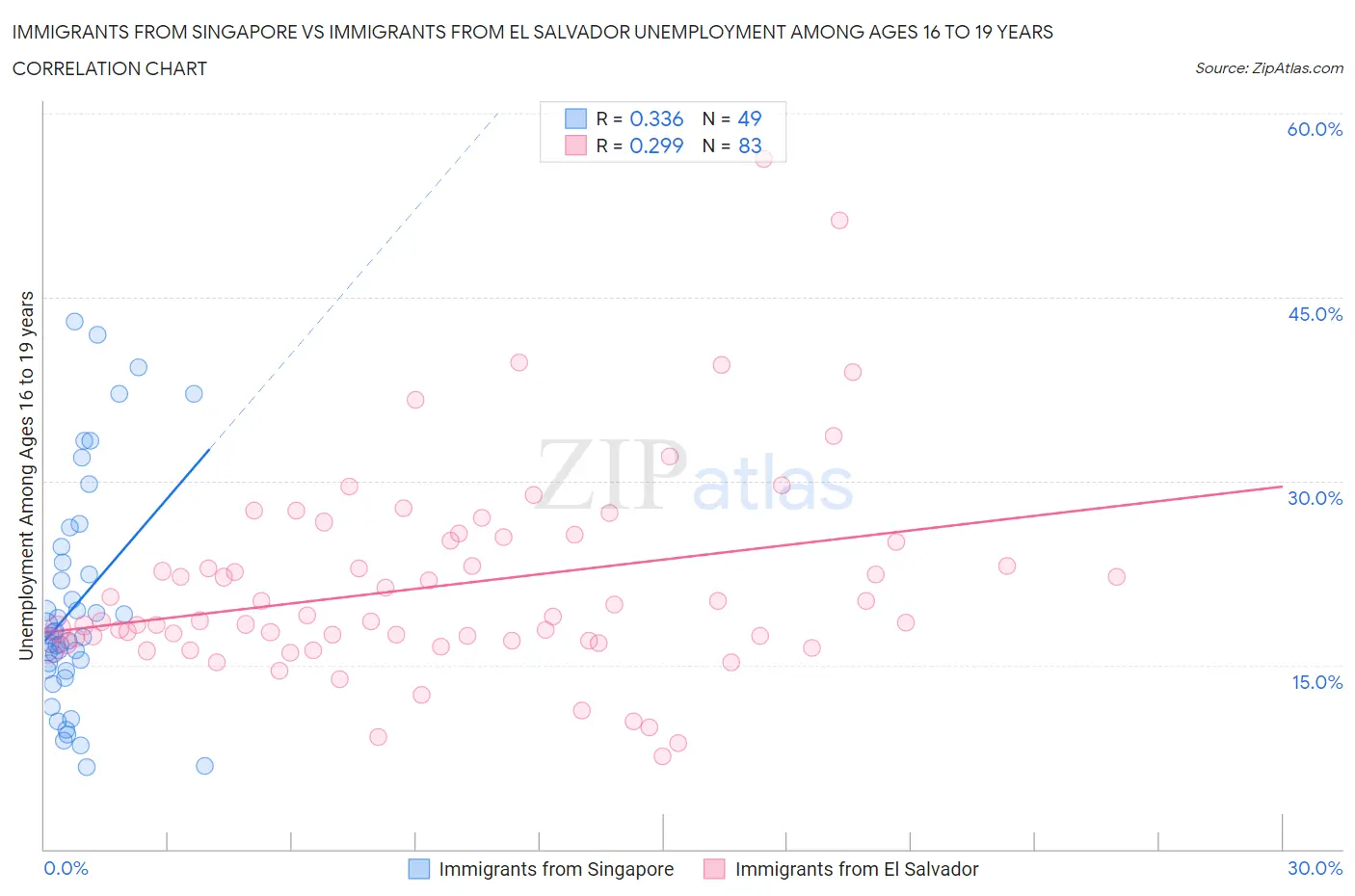 Immigrants from Singapore vs Immigrants from El Salvador Unemployment Among Ages 16 to 19 years