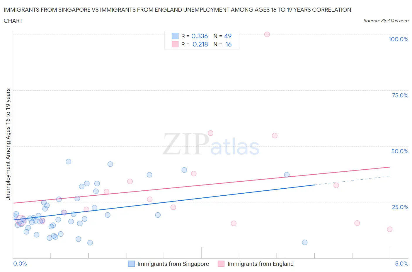 Immigrants from Singapore vs Immigrants from England Unemployment Among Ages 16 to 19 years