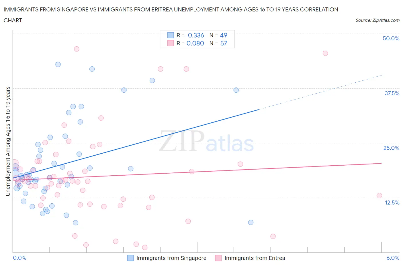 Immigrants from Singapore vs Immigrants from Eritrea Unemployment Among Ages 16 to 19 years