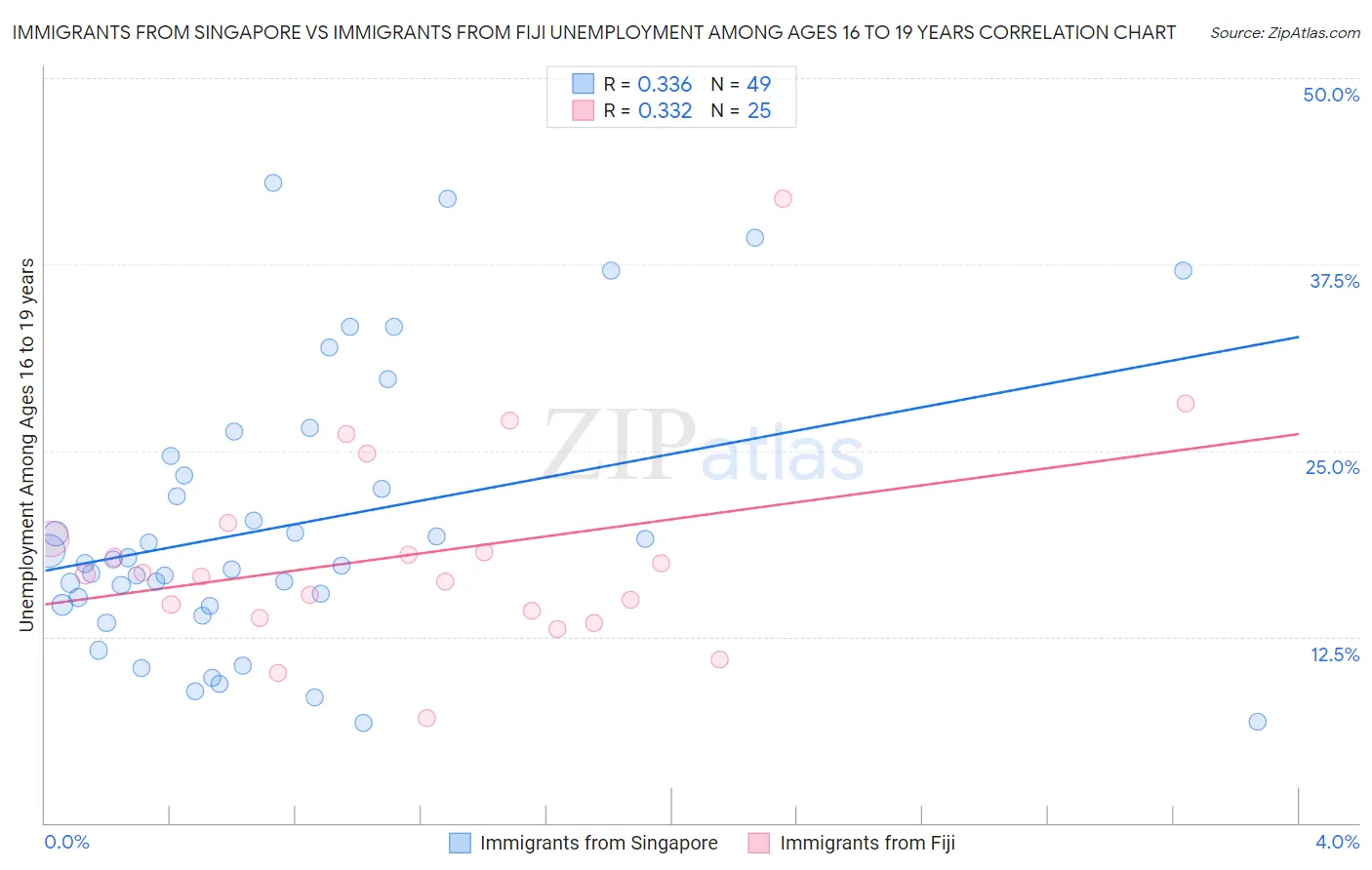 Immigrants from Singapore vs Immigrants from Fiji Unemployment Among Ages 16 to 19 years