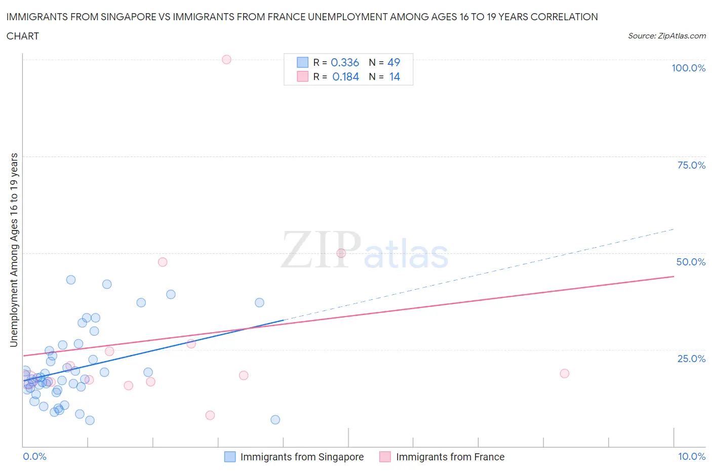 Immigrants from Singapore vs Immigrants from France Unemployment Among Ages 16 to 19 years