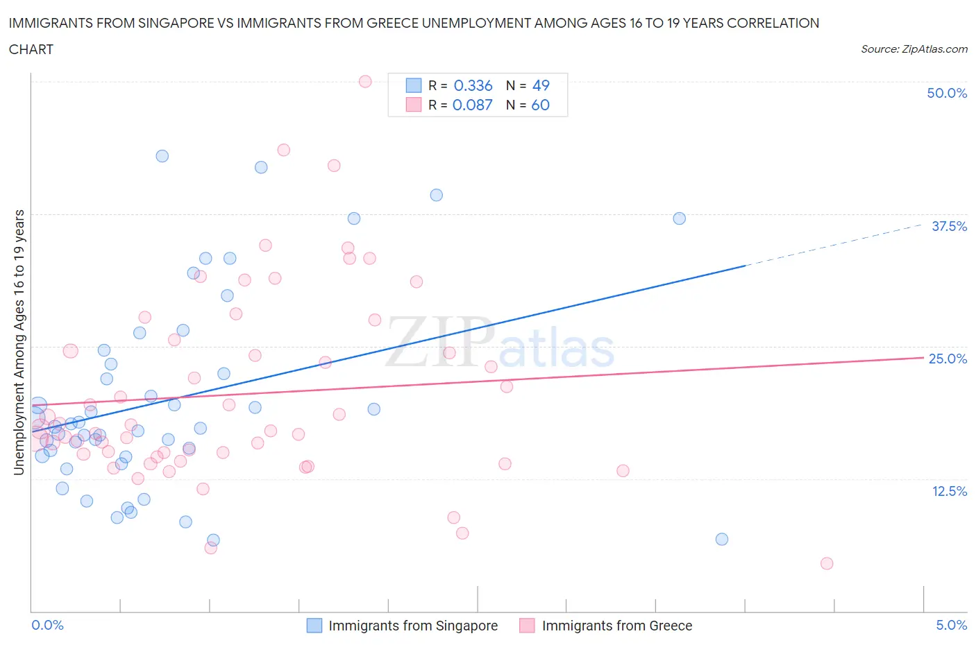 Immigrants from Singapore vs Immigrants from Greece Unemployment Among Ages 16 to 19 years