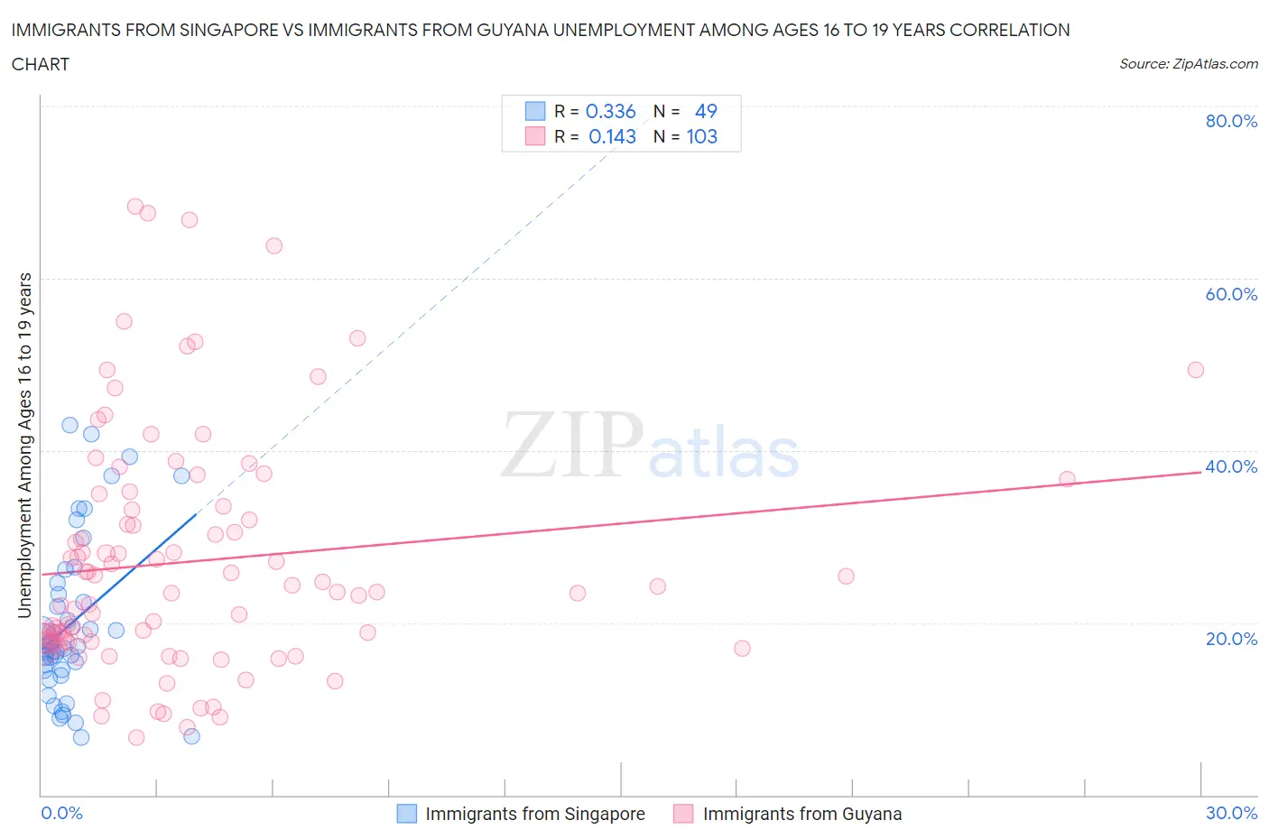 Immigrants from Singapore vs Immigrants from Guyana Unemployment Among Ages 16 to 19 years