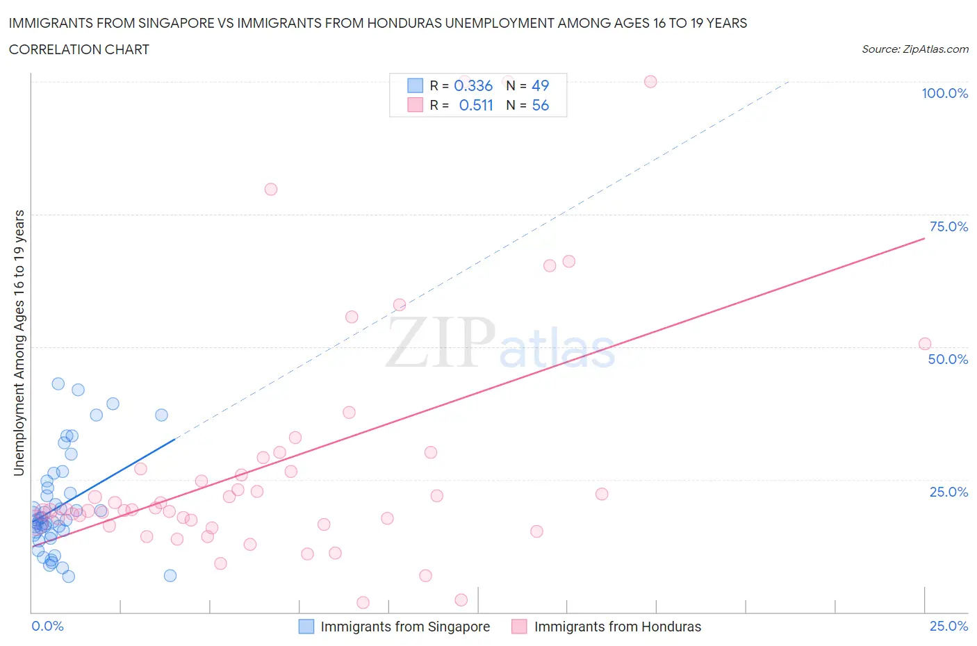Immigrants from Singapore vs Immigrants from Honduras Unemployment Among Ages 16 to 19 years