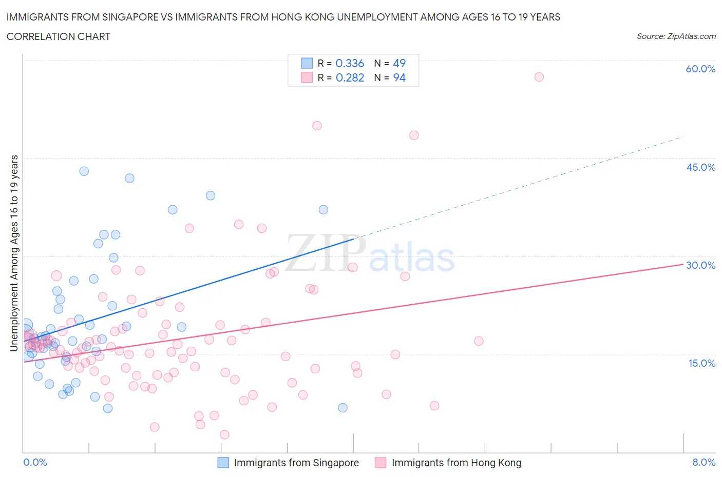 Immigrants from Singapore vs Immigrants from Hong Kong Unemployment Among Ages 16 to 19 years
