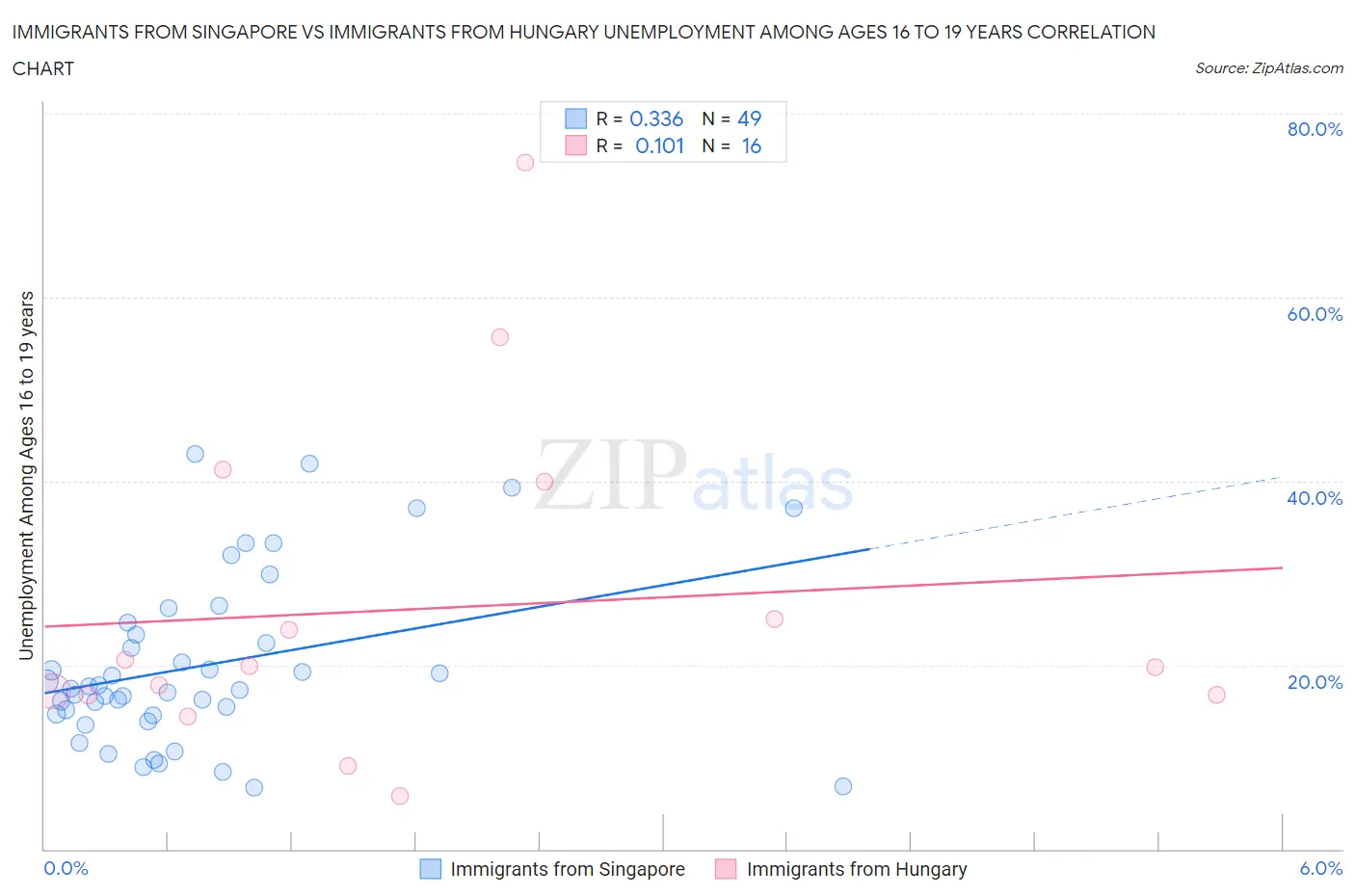 Immigrants from Singapore vs Immigrants from Hungary Unemployment Among Ages 16 to 19 years