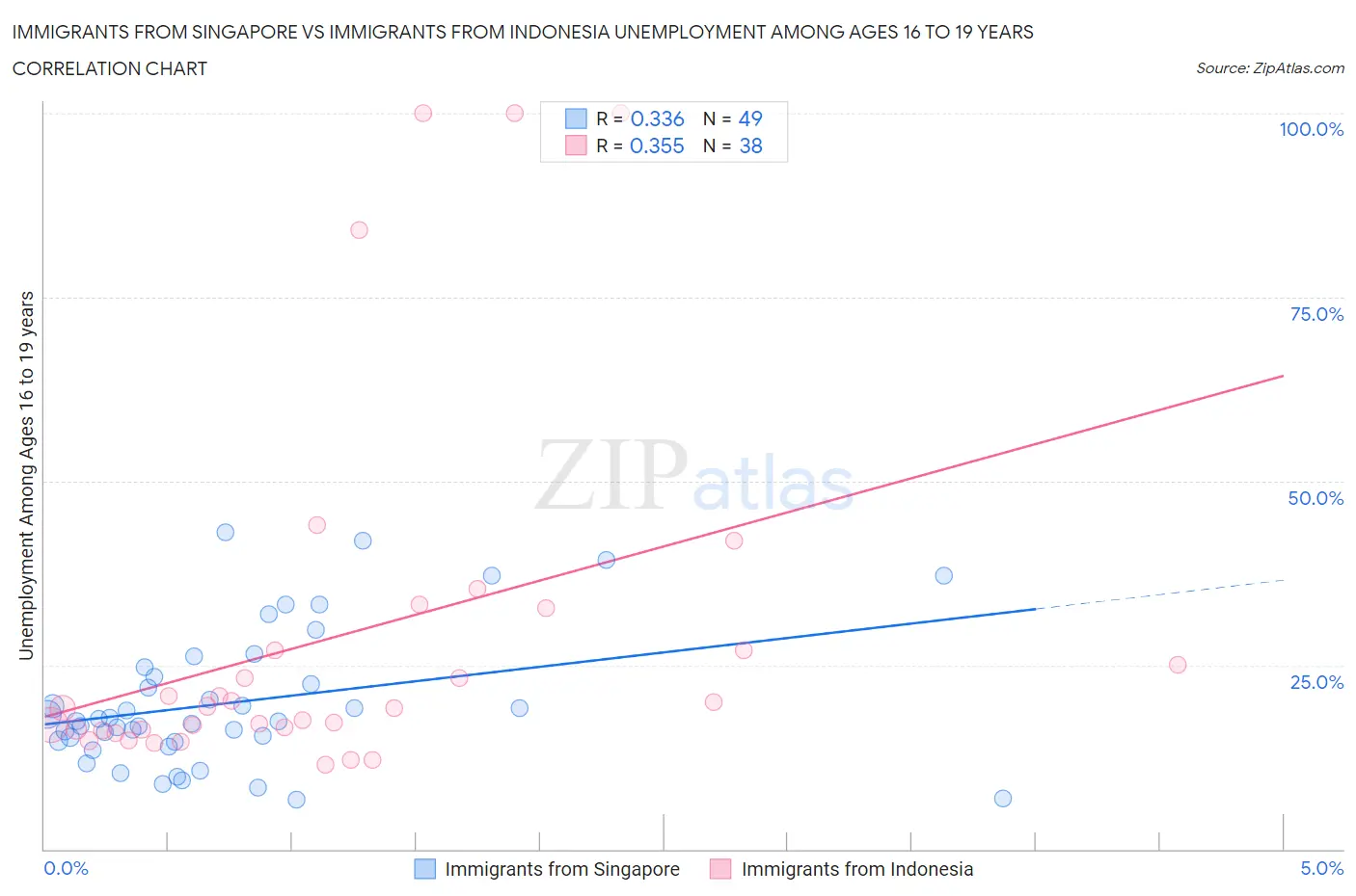 Immigrants from Singapore vs Immigrants from Indonesia Unemployment Among Ages 16 to 19 years