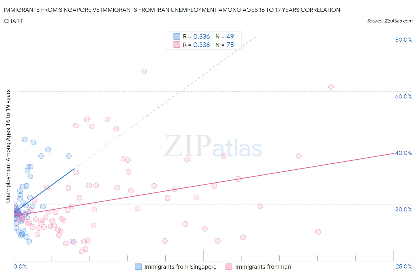 Immigrants from Singapore vs Immigrants from Iran Unemployment Among Ages 16 to 19 years