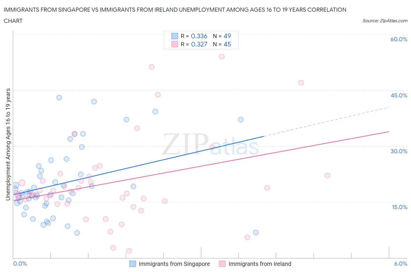 Immigrants from Singapore vs Immigrants from Ireland Unemployment Among Ages 16 to 19 years