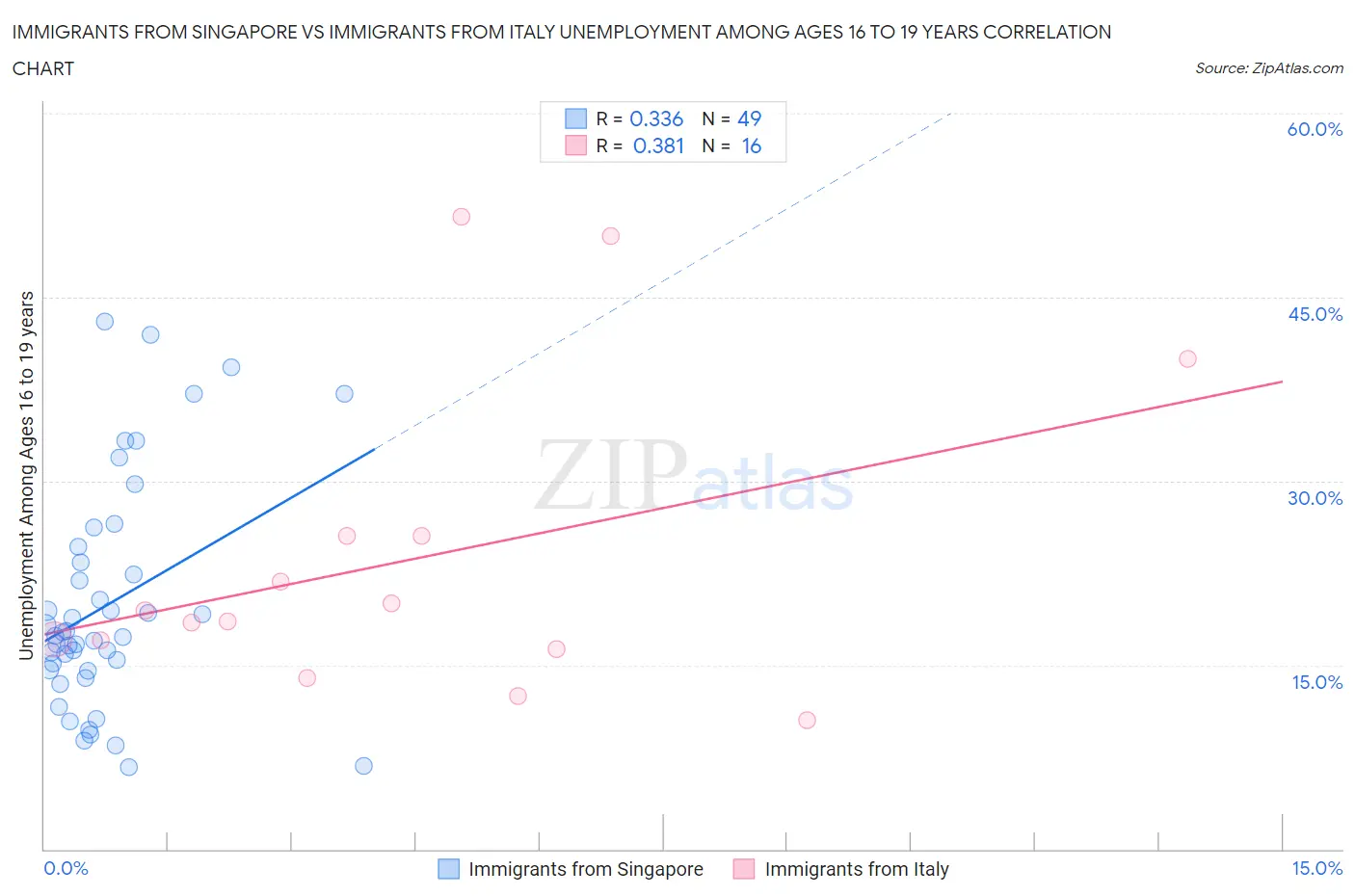 Immigrants from Singapore vs Immigrants from Italy Unemployment Among Ages 16 to 19 years