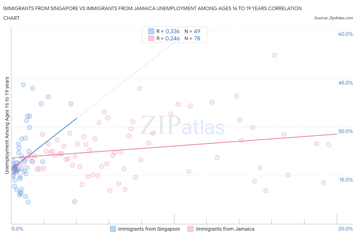 Immigrants from Singapore vs Immigrants from Jamaica Unemployment Among Ages 16 to 19 years