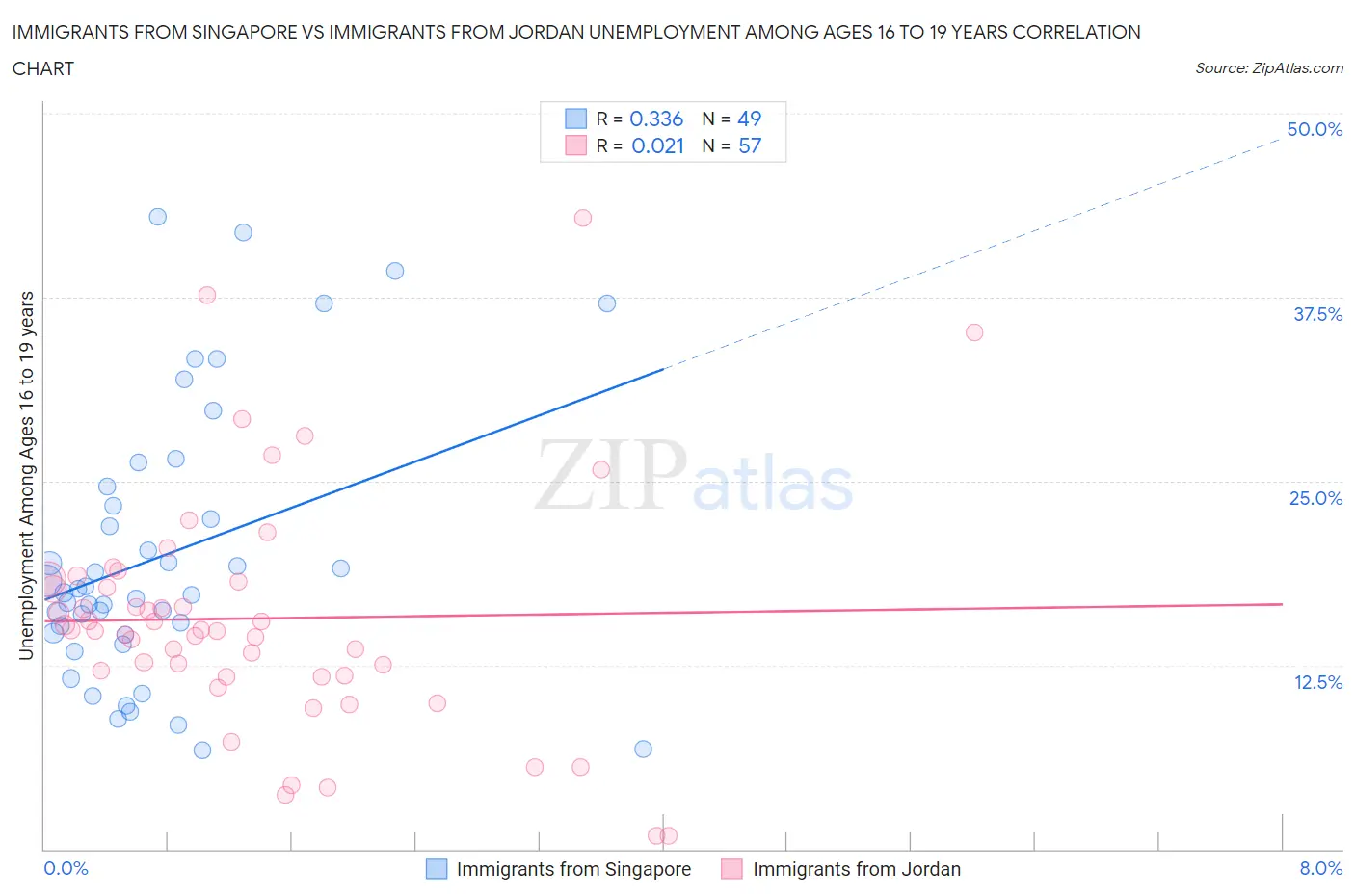 Immigrants from Singapore vs Immigrants from Jordan Unemployment Among Ages 16 to 19 years