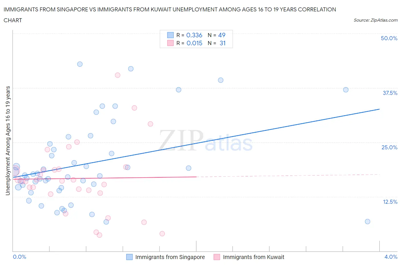 Immigrants from Singapore vs Immigrants from Kuwait Unemployment Among Ages 16 to 19 years