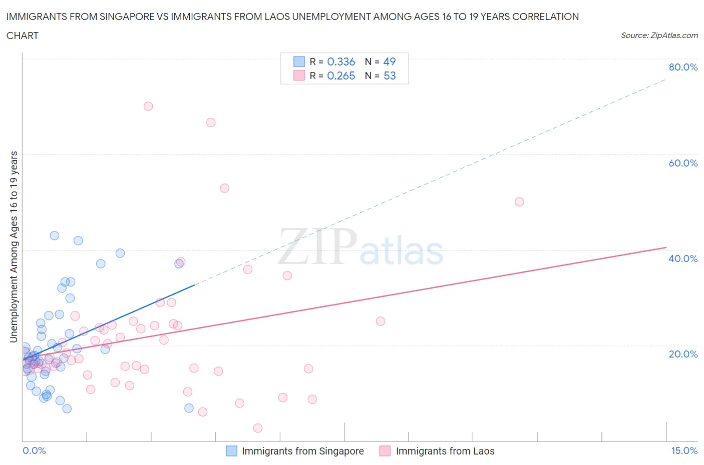 Immigrants from Singapore vs Immigrants from Laos Unemployment Among Ages 16 to 19 years