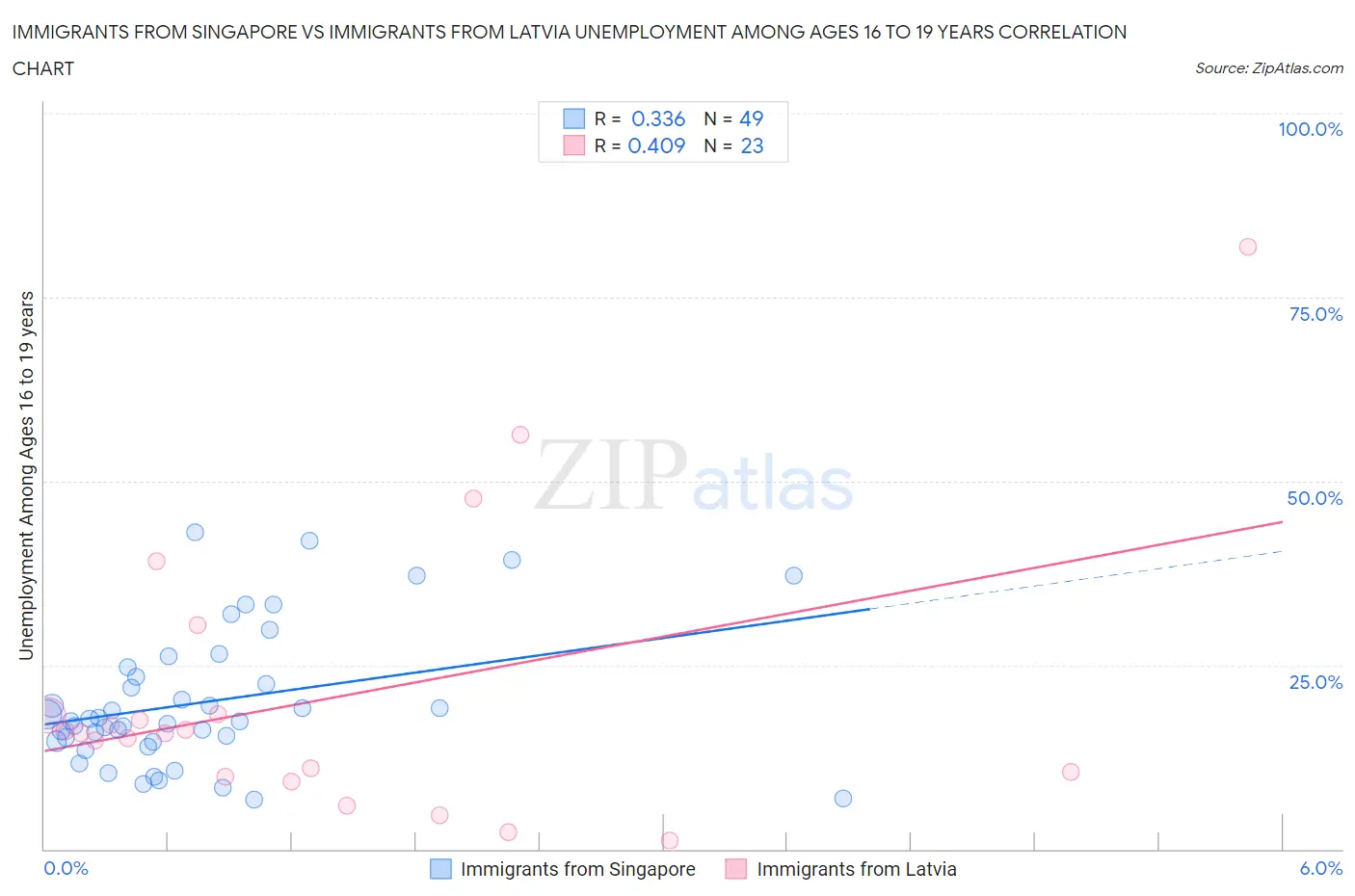 Immigrants from Singapore vs Immigrants from Latvia Unemployment Among Ages 16 to 19 years