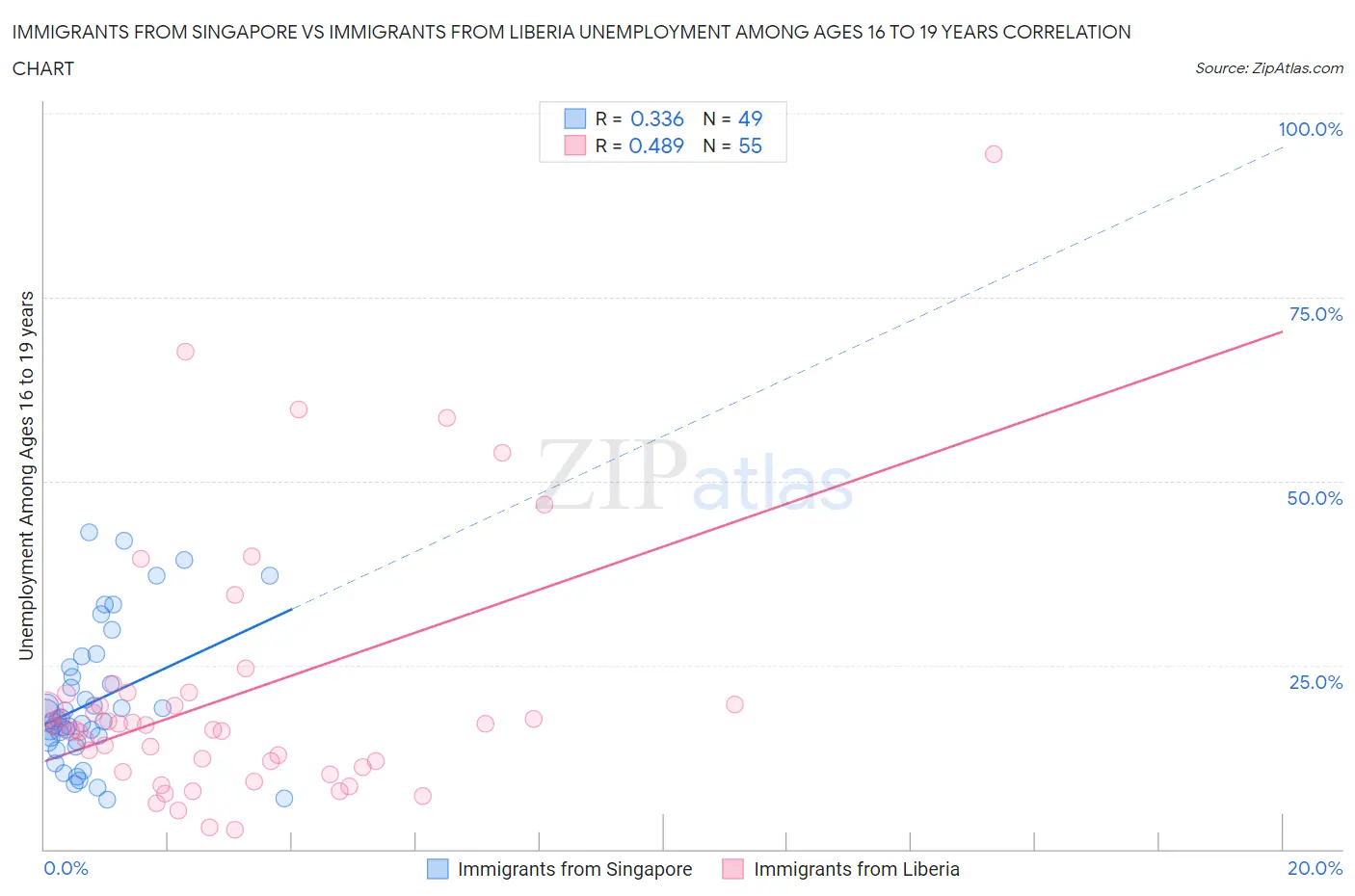 Immigrants from Singapore vs Immigrants from Liberia Unemployment Among Ages 16 to 19 years